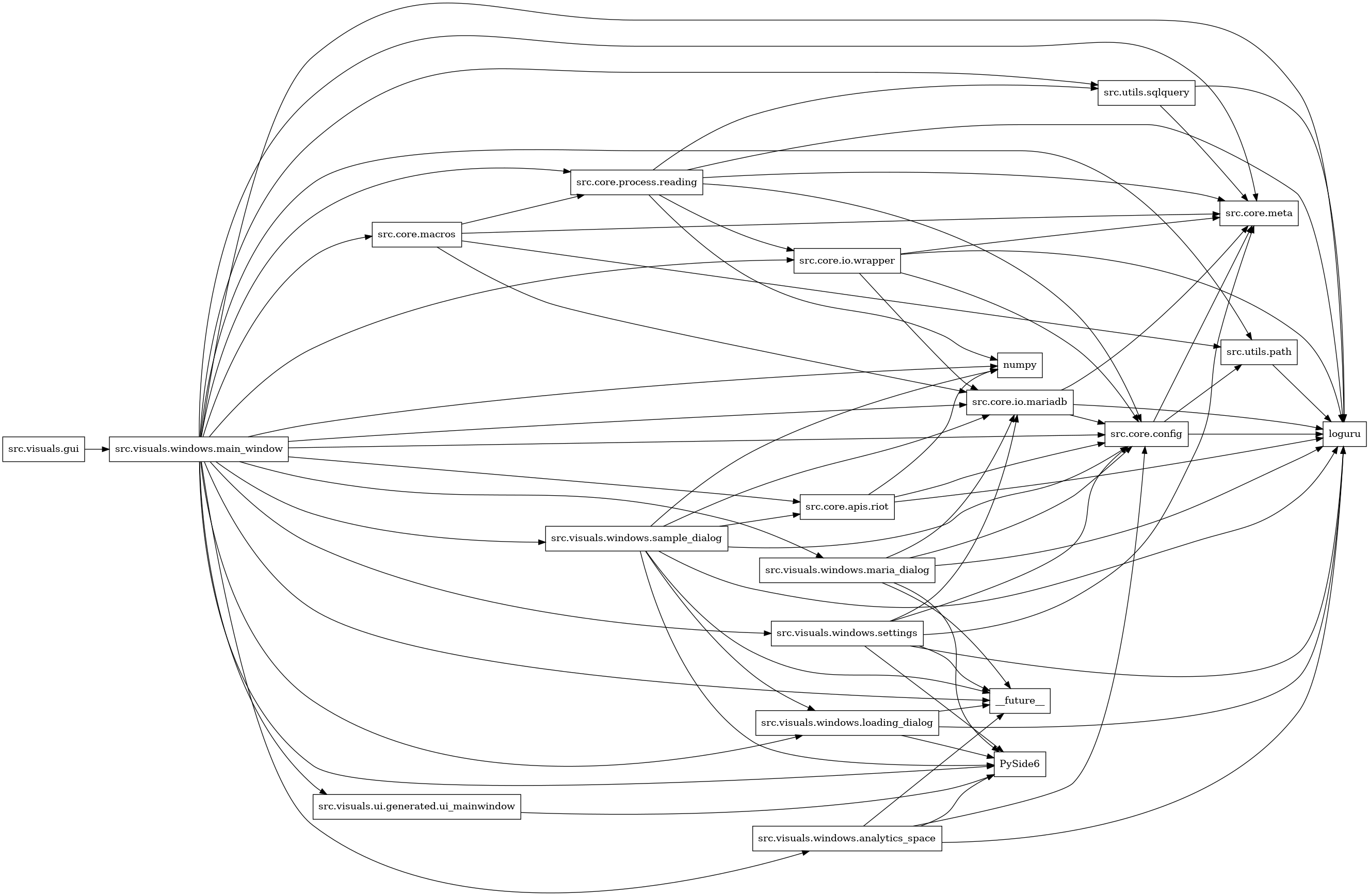 digraph imports {
  rankdir=LR;
  node [shape=box];
  "src.core.apis.riot" -> "loguru";
  "src.core.apis.riot" -> "numpy";
  "src.core.apis.riot" -> "src.core.config";
  "src.core.config" -> "loguru";
  "src.core.config" -> "src.core.meta";
  "src.core.config" -> "src.utils.path";
  "src.core.io.mariadb" -> "loguru";
  "src.core.io.mariadb" -> "src.core.config";
  "src.core.io.mariadb" -> "src.core.meta";
  "src.core.io.wrapper" -> "loguru";
  "src.core.io.wrapper" -> "src.core.config";
  "src.core.io.wrapper" -> "src.core.io.mariadb";
  "src.core.io.wrapper" -> "src.core.meta";
  "src.core.macros" -> "src.core.io.mariadb";
  "src.core.macros" -> "src.core.meta";
  "src.core.macros" -> "src.core.process.reading";
  "src.core.macros" -> "src.utils.path";
  "src.core.process.reading" -> "loguru";
  "src.core.process.reading" -> "numpy";
  "src.core.process.reading" -> "src.core.config";
  "src.core.process.reading" -> "src.core.io.wrapper";
  "src.core.process.reading" -> "src.core.meta";
  "src.core.process.reading" -> "src.utils.sqlquery";
  "src.utils.path" -> "loguru";
  "src.utils.sqlquery" -> "loguru";
  "src.utils.sqlquery" -> "src.core.meta";
  "src.visuals.gui" -> "src.visuals.windows.main_window";
  "src.visuals.ui.generated.ui_mainwindow" -> "PySide6";
  "src.visuals.windows.analytics_space" -> "PySide6";
  "src.visuals.windows.analytics_space" -> "__future__";
  "src.visuals.windows.analytics_space" -> "loguru";
  "src.visuals.windows.analytics_space" -> "src.core.config";
  "src.visuals.windows.loading_dialog" -> "PySide6";
  "src.visuals.windows.loading_dialog" -> "__future__";
  "src.visuals.windows.loading_dialog" -> "loguru";
  "src.visuals.windows.main_window" -> "PySide6";
  "src.visuals.windows.main_window" -> "__future__";
  "src.visuals.windows.main_window" -> "loguru";
  "src.visuals.windows.main_window" -> "numpy";
  "src.visuals.windows.main_window" -> "src.core.apis.riot";
  "src.visuals.windows.main_window" -> "src.core.config";
  "src.visuals.windows.main_window" -> "src.core.io.mariadb";
  "src.visuals.windows.main_window" -> "src.core.io.wrapper";
  "src.visuals.windows.main_window" -> "src.core.macros";
  "src.visuals.windows.main_window" -> "src.core.meta";
  "src.visuals.windows.main_window" -> "src.core.process.reading";
  "src.visuals.windows.main_window" -> "src.utils.path";
  "src.visuals.windows.main_window" -> "src.utils.sqlquery";
  "src.visuals.windows.main_window" -> "src.visuals.ui.generated.ui_mainwindow";
  "src.visuals.windows.main_window" -> "src.visuals.windows.analytics_space";
  "src.visuals.windows.main_window" -> "src.visuals.windows.loading_dialog";
  "src.visuals.windows.main_window" -> "src.visuals.windows.maria_dialog";
  "src.visuals.windows.main_window" -> "src.visuals.windows.sample_dialog";
  "src.visuals.windows.main_window" -> "src.visuals.windows.settings";
  "src.visuals.windows.maria_dialog" -> "PySide6";
  "src.visuals.windows.maria_dialog" -> "__future__";
  "src.visuals.windows.maria_dialog" -> "loguru";
  "src.visuals.windows.maria_dialog" -> "src.core.config";
  "src.visuals.windows.maria_dialog" -> "src.core.io.mariadb";
  "src.visuals.windows.sample_dialog" -> "PySide6";
  "src.visuals.windows.sample_dialog" -> "__future__";
  "src.visuals.windows.sample_dialog" -> "loguru";
  "src.visuals.windows.sample_dialog" -> "numpy";
  "src.visuals.windows.sample_dialog" -> "src.core.apis.riot";
  "src.visuals.windows.sample_dialog" -> "src.core.config";
  "src.visuals.windows.sample_dialog" -> "src.core.io.mariadb";
  "src.visuals.windows.sample_dialog" -> "src.visuals.windows.loading_dialog";
  "src.visuals.windows.settings" -> "PySide6";
  "src.visuals.windows.settings" -> "__future__";
  "src.visuals.windows.settings" -> "loguru";
  "src.visuals.windows.settings" -> "src.core.config";
  "src.visuals.windows.settings" -> "src.core.io.mariadb";
  "src.visuals.windows.settings" -> "src.core.meta";
}