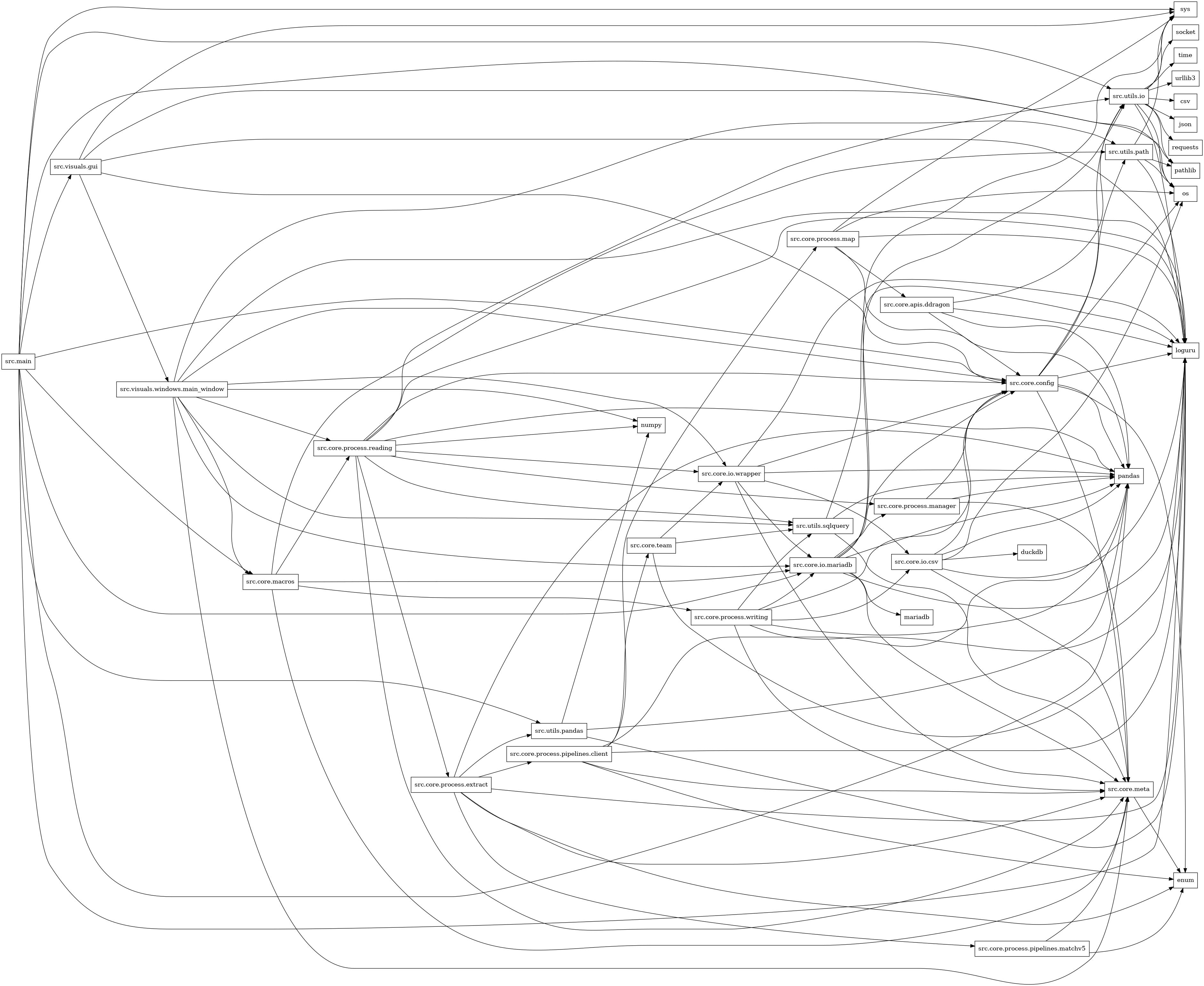 digraph imports {
  rankdir=LR;
  node [shape=box];
  "src.core.apis.ddragon" -> "loguru";
  "src.core.apis.ddragon" -> "pandas";
  "src.core.apis.ddragon" -> "src.core.config";
  "src.core.apis.ddragon" -> "src.utils.io";
  "src.core.config" -> "enum";
  "src.core.config" -> "loguru";
  "src.core.config" -> "os";
  "src.core.config" -> "pandas";
  "src.core.config" -> "src.core.meta";
  "src.core.config" -> "src.utils.io";
  "src.core.config" -> "src.utils.path";
  "src.core.io.csv" -> "duckdb";
  "src.core.io.csv" -> "loguru";
  "src.core.io.csv" -> "os";
  "src.core.io.csv" -> "pandas";
  "src.core.io.csv" -> "src.core.config";
  "src.core.io.csv" -> "src.core.meta";
  "src.core.io.mariadb" -> "loguru";
  "src.core.io.mariadb" -> "mariadb";
  "src.core.io.mariadb" -> "pandas";
  "src.core.io.mariadb" -> "src.core.config";
  "src.core.io.mariadb" -> "src.core.meta";
  "src.core.io.mariadb" -> "src.core.process.manager";
  "src.core.io.mariadb" -> "src.utils.io";
  "src.core.io.mariadb" -> "sys";
  "src.core.io.wrapper" -> "loguru";
  "src.core.io.wrapper" -> "pandas";
  "src.core.io.wrapper" -> "src.core.config";
  "src.core.io.wrapper" -> "src.core.io.csv";
  "src.core.io.wrapper" -> "src.core.io.mariadb";
  "src.core.io.wrapper" -> "src.core.meta";
  "src.core.macros" -> "src.core.io.mariadb";
  "src.core.macros" -> "src.core.meta";
  "src.core.macros" -> "src.core.process.reading";
  "src.core.macros" -> "src.core.process.writing";
  "src.core.macros" -> "src.utils.path";
  "src.core.meta" -> "enum";
  "src.core.process.extract" -> "enum";
  "src.core.process.extract" -> "loguru";
  "src.core.process.extract" -> "pandas";
  "src.core.process.extract" -> "src.core.meta";
  "src.core.process.extract" -> "src.core.process.pipelines.client";
  "src.core.process.extract" -> "src.core.process.pipelines.matchv5";
  "src.core.process.extract" -> "src.utils.pandas";
  "src.core.process.manager" -> "pandas";
  "src.core.process.manager" -> "src.core.config";
  "src.core.process.manager" -> "src.core.meta";
  "src.core.process.map" -> "loguru";
  "src.core.process.map" -> "os";
  "src.core.process.map" -> "pandas";
  "src.core.process.map" -> "src.core.apis.ddragon";
  "src.core.process.map" -> "sys";
  "src.core.process.pipelines.client" -> "enum";
  "src.core.process.pipelines.client" -> "loguru";
  "src.core.process.pipelines.client" -> "pandas";
  "src.core.process.pipelines.client" -> "src.core.meta";
  "src.core.process.pipelines.client" -> "src.core.process.map";
  "src.core.process.pipelines.client" -> "src.core.team";
  "src.core.process.pipelines.matchv5" -> "enum";
  "src.core.process.pipelines.matchv5" -> "src.core.meta";
  "src.core.process.reading" -> "loguru";
  "src.core.process.reading" -> "numpy";
  "src.core.process.reading" -> "pandas";
  "src.core.process.reading" -> "src.core.config";
  "src.core.process.reading" -> "src.core.io.wrapper";
  "src.core.process.reading" -> "src.core.meta";
  "src.core.process.reading" -> "src.core.process.extract";
  "src.core.process.reading" -> "src.core.process.manager";
  "src.core.process.reading" -> "src.utils.io";
  "src.core.process.reading" -> "src.utils.sqlquery";
  "src.core.process.writing" -> "loguru";
  "src.core.process.writing" -> "pandas";
  "src.core.process.writing" -> "src.core.config";
  "src.core.process.writing" -> "src.core.io.csv";
  "src.core.process.writing" -> "src.core.io.mariadb";
  "src.core.process.writing" -> "src.core.meta";
  "src.core.process.writing" -> "src.utils.sqlquery";
  "src.core.team" -> "loguru";
  "src.core.team" -> "src.core.io.wrapper";
  "src.core.team" -> "src.utils.sqlquery";
  "src.main" -> "loguru";
  "src.main" -> "os";
  "src.main" -> "pandas";
  "src.main" -> "src.core.config";
  "src.main" -> "src.core.io.mariadb";
  "src.main" -> "src.core.macros";
  "src.main" -> "src.utils.io";
  "src.main" -> "src.utils.pandas";
  "src.main" -> "src.visuals.gui";
  "src.main" -> "sys";
  "src.utils.io" -> "csv";
  "src.utils.io" -> "json";
  "src.utils.io" -> "loguru";
  "src.utils.io" -> "os";
  "src.utils.io" -> "pathlib";
  "src.utils.io" -> "requests";
  "src.utils.io" -> "socket";
  "src.utils.io" -> "sys";
  "src.utils.io" -> "time";
  "src.utils.io" -> "urllib3";
  "src.utils.pandas" -> "loguru";
  "src.utils.pandas" -> "numpy";
  "src.utils.pandas" -> "pandas";
  "src.utils.path" -> "loguru";
  "src.utils.path" -> "os";
  "src.utils.path" -> "pathlib";
  "src.utils.path" -> "sys";
  "src.utils.sqlquery" -> "loguru";
  "src.utils.sqlquery" -> "pandas";
  "src.utils.sqlquery" -> "src.core.meta";
  "src.visuals.gui" -> "loguru";
  "src.visuals.gui" -> "pathlib";
  "src.visuals.gui" -> "src.core.config";
  "src.visuals.gui" -> "src.visuals.windows.main_window";
  "src.visuals.gui" -> "sys";
  "src.visuals.windows.main_window" -> "loguru";
  "src.visuals.windows.main_window" -> "numpy";
  "src.visuals.windows.main_window" -> "src.core.config";
  "src.visuals.windows.main_window" -> "src.core.io.mariadb";
  "src.visuals.windows.main_window" -> "src.core.io.wrapper";
  "src.visuals.windows.main_window" -> "src.core.macros";
  "src.visuals.windows.main_window" -> "src.core.meta";
  "src.visuals.windows.main_window" -> "src.core.process.reading";
  "src.visuals.windows.main_window" -> "src.utils.path";
  "src.visuals.windows.main_window" -> "src.utils.sqlquery";
}
