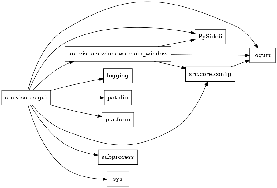 digraph imports {
  rankdir=LR;
  node [shape=box];
  "src.core.config" -> "loguru";
  "src.visuals.gui" -> "PySide6";
  "src.visuals.gui" -> "logging";
  "src.visuals.gui" -> "loguru";
  "src.visuals.gui" -> "pathlib";
  "src.visuals.gui" -> "platform";
  "src.visuals.gui" -> "src.core.config";
  "src.visuals.gui" -> "src.visuals.windows.main_window";
  "src.visuals.gui" -> "subprocess";
  "src.visuals.gui" -> "sys";
  "src.visuals.windows.main_window" -> "PySide6";
  "src.visuals.windows.main_window" -> "loguru";
  "src.visuals.windows.main_window" -> "src.core.config";
}