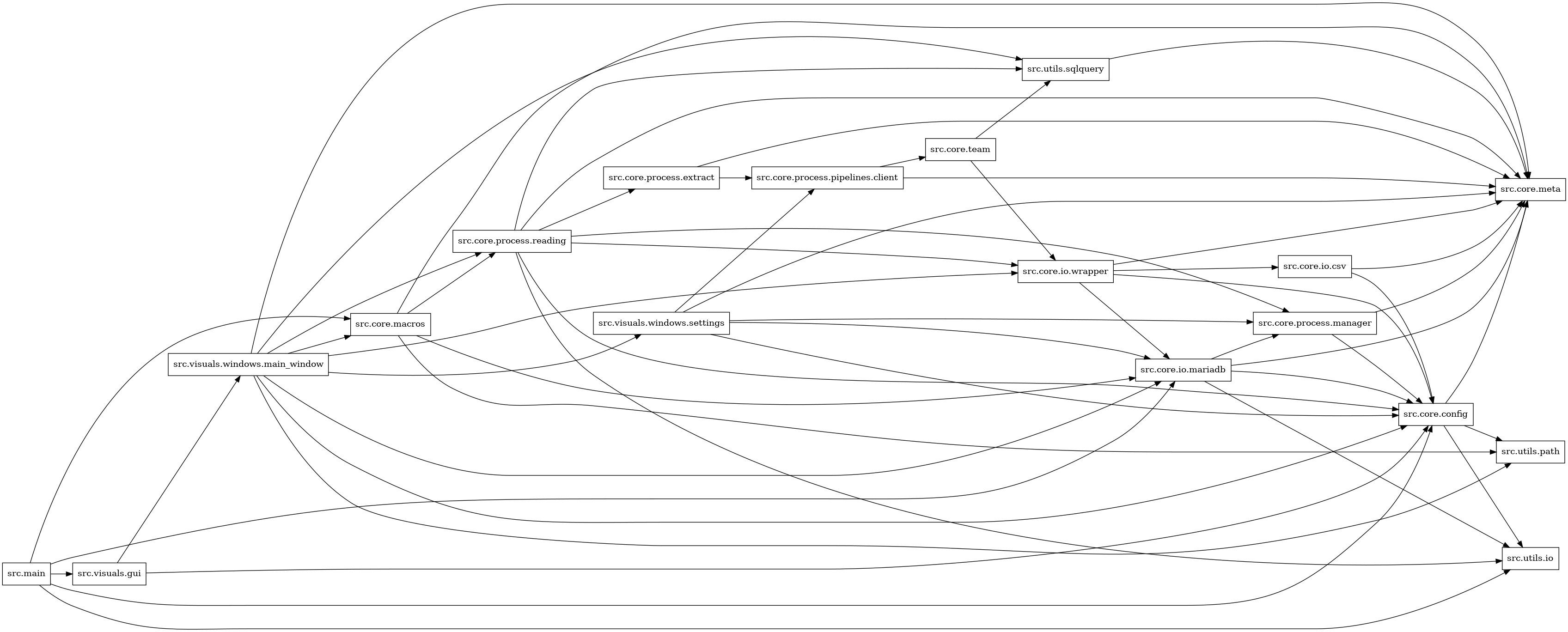 digraph imports {
  rankdir=LR;
  node [shape=box];
  "src.core.config" -> "src.core.meta";
  "src.core.config" -> "src.utils.io";
  "src.core.config" -> "src.utils.path";
  "src.core.io.csv" -> "src.core.config";
  "src.core.io.csv" -> "src.core.meta";
  "src.core.io.mariadb" -> "src.core.config";
  "src.core.io.mariadb" -> "src.core.meta";
  "src.core.io.mariadb" -> "src.core.process.manager";
  "src.core.io.mariadb" -> "src.utils.io";
  "src.core.io.wrapper" -> "src.core.config";
  "src.core.io.wrapper" -> "src.core.io.csv";
  "src.core.io.wrapper" -> "src.core.io.mariadb";
  "src.core.io.wrapper" -> "src.core.meta";
  "src.core.macros" -> "src.core.io.mariadb";
  "src.core.macros" -> "src.core.meta";
  "src.core.macros" -> "src.core.process.reading";
  "src.core.macros" -> "src.utils.path";
  "src.core.process.extract" -> "src.core.meta";
  "src.core.process.extract" -> "src.core.process.pipelines.client";
  "src.core.process.manager" -> "src.core.config";
  "src.core.process.manager" -> "src.core.meta";
  "src.core.process.pipelines.client" -> "src.core.meta";
  "src.core.process.pipelines.client" -> "src.core.team";
  "src.core.process.reading" -> "src.core.config";
  "src.core.process.reading" -> "src.core.io.wrapper";
  "src.core.process.reading" -> "src.core.meta";
  "src.core.process.reading" -> "src.core.process.extract";
  "src.core.process.reading" -> "src.core.process.manager";
  "src.core.process.reading" -> "src.utils.io";
  "src.core.process.reading" -> "src.utils.sqlquery";
  "src.core.team" -> "src.core.io.wrapper";
  "src.core.team" -> "src.utils.sqlquery";
  "src.main" -> "src.core.config";
  "src.main" -> "src.core.io.mariadb";
  "src.main" -> "src.core.macros";
  "src.main" -> "src.utils.io";
  "src.main" -> "src.visuals.gui";
  "src.utils.sqlquery" -> "src.core.meta";
  "src.visuals.gui" -> "src.core.config";
  "src.visuals.gui" -> "src.visuals.windows.main_window";
  "src.visuals.windows.main_window" -> "src.core.config";
  "src.visuals.windows.main_window" -> "src.core.io.mariadb";
  "src.visuals.windows.main_window" -> "src.core.io.wrapper";
  "src.visuals.windows.main_window" -> "src.core.macros";
  "src.visuals.windows.main_window" -> "src.core.meta";
  "src.visuals.windows.main_window" -> "src.core.process.reading";
  "src.visuals.windows.main_window" -> "src.utils.path";
  "src.visuals.windows.main_window" -> "src.utils.sqlquery";
  "src.visuals.windows.main_window" -> "src.visuals.windows.settings";
  "src.visuals.windows.settings" -> "src.core.config";
  "src.visuals.windows.settings" -> "src.core.io.mariadb";
  "src.visuals.windows.settings" -> "src.core.meta";
  "src.visuals.windows.settings" -> "src.core.process.manager";
  "src.visuals.windows.settings" -> "src.core.process.pipelines.client";
}