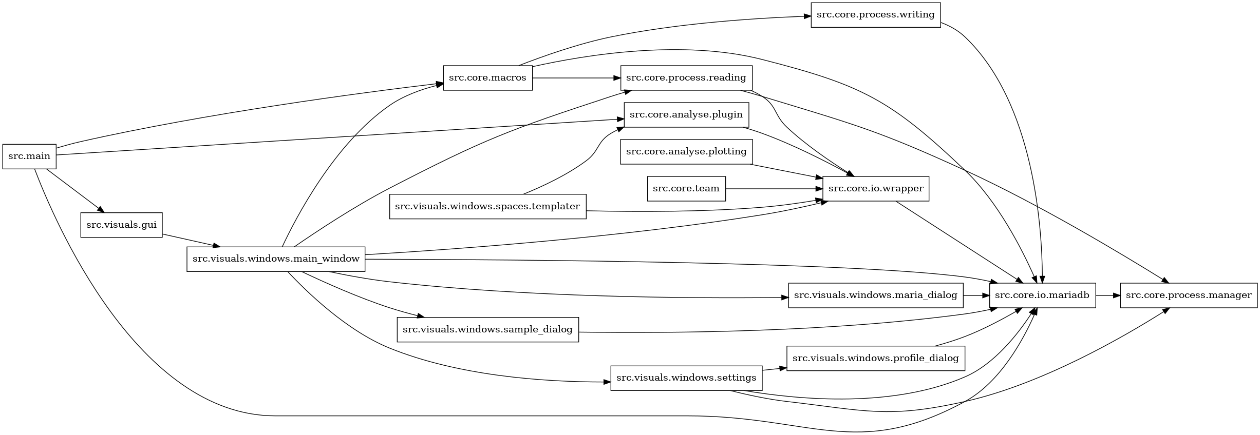 digraph imports {
  rankdir=LR;
  node [shape=box];
  "src.core.analyse.plotting" -> "src.core.io.wrapper";
  "src.core.analyse.plugin" -> "src.core.io.wrapper";
  "src.core.io.mariadb" -> "src.core.process.manager";
  "src.core.io.wrapper" -> "src.core.io.mariadb";
  "src.core.macros" -> "src.core.io.mariadb";
  "src.core.macros" -> "src.core.process.reading";
  "src.core.macros" -> "src.core.process.writing";
  "src.core.process.reading" -> "src.core.io.wrapper";
  "src.core.process.reading" -> "src.core.process.manager";
  "src.core.process.writing" -> "src.core.io.mariadb";
  "src.core.team" -> "src.core.io.wrapper";
  "src.main" -> "src.core.analyse.plugin";
  "src.main" -> "src.core.io.mariadb";
  "src.main" -> "src.core.macros";
  "src.main" -> "src.visuals.gui";
  "src.visuals.gui" -> "src.visuals.windows.main_window";
  "src.visuals.windows.main_window" -> "src.core.io.mariadb";
  "src.visuals.windows.main_window" -> "src.core.io.wrapper";
  "src.visuals.windows.main_window" -> "src.core.macros";
  "src.visuals.windows.main_window" -> "src.core.process.reading";
  "src.visuals.windows.main_window" -> "src.visuals.windows.maria_dialog";
  "src.visuals.windows.main_window" -> "src.visuals.windows.sample_dialog";
  "src.visuals.windows.main_window" -> "src.visuals.windows.settings";
  "src.visuals.windows.maria_dialog" -> "src.core.io.mariadb";
  "src.visuals.windows.profile_dialog" -> "src.core.io.mariadb";
  "src.visuals.windows.sample_dialog" -> "src.core.io.mariadb";
  "src.visuals.windows.settings" -> "src.core.io.mariadb";
  "src.visuals.windows.settings" -> "src.core.process.manager";
  "src.visuals.windows.settings" -> "src.visuals.windows.profile_dialog";
  "src.visuals.windows.spaces.templater" -> "src.core.analyse.plugin";
  "src.visuals.windows.spaces.templater" -> "src.core.io.wrapper";
}
