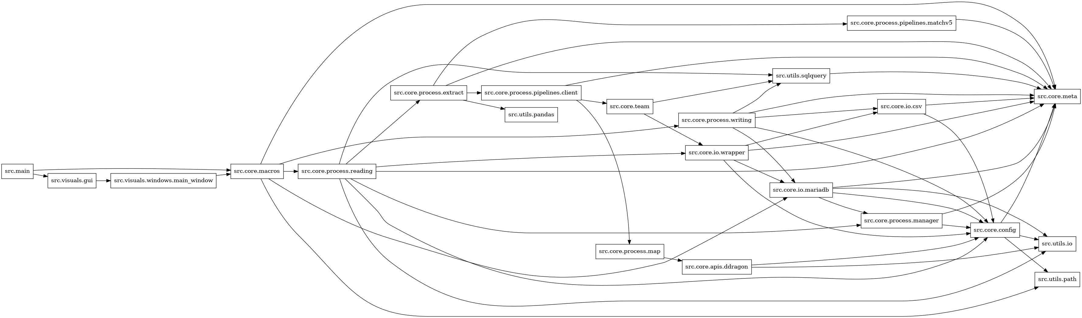 digraph imports {
  rankdir=LR;
  node [shape=box];
  "src.core.apis.ddragon" -> "src.core.config";
  "src.core.apis.ddragon" -> "src.utils.io";
  "src.core.config" -> "src.core.meta";
  "src.core.config" -> "src.utils.io";
  "src.core.config" -> "src.utils.path";
  "src.core.io.csv" -> "src.core.config";
  "src.core.io.csv" -> "src.core.meta";
  "src.core.io.mariadb" -> "src.core.config";
  "src.core.io.mariadb" -> "src.core.meta";
  "src.core.io.mariadb" -> "src.core.process.manager";
  "src.core.io.mariadb" -> "src.utils.io";
  "src.core.io.wrapper" -> "src.core.config";
  "src.core.io.wrapper" -> "src.core.io.csv";
  "src.core.io.wrapper" -> "src.core.io.mariadb";
  "src.core.io.wrapper" -> "src.core.meta";
  "src.core.macros" -> "src.core.io.mariadb";
  "src.core.macros" -> "src.core.meta";
  "src.core.macros" -> "src.core.process.reading";
  "src.core.macros" -> "src.core.process.writing";
  "src.core.macros" -> "src.utils.path";
  "src.core.process.extract" -> "src.core.meta";
  "src.core.process.extract" -> "src.core.process.pipelines.client";
  "src.core.process.extract" -> "src.core.process.pipelines.matchv5";
  "src.core.process.extract" -> "src.utils.pandas";
  "src.core.process.manager" -> "src.core.config";
  "src.core.process.manager" -> "src.core.meta";
  "src.core.process.map" -> "src.core.apis.ddragon";
  "src.core.process.pipelines.client" -> "src.core.meta";
  "src.core.process.pipelines.client" -> "src.core.process.map";
  "src.core.process.pipelines.client" -> "src.core.team";
  "src.core.process.pipelines.matchv5" -> "src.core.meta";
  "src.core.process.reading" -> "src.core.config";
  "src.core.process.reading" -> "src.core.io.wrapper";
  "src.core.process.reading" -> "src.core.meta";
  "src.core.process.reading" -> "src.core.process.extract";
  "src.core.process.reading" -> "src.core.process.manager";
  "src.core.process.reading" -> "src.utils.io";
  "src.core.process.reading" -> "src.utils.sqlquery";
  "src.core.process.writing" -> "src.core.config";
  "src.core.process.writing" -> "src.core.io.csv";
  "src.core.process.writing" -> "src.core.io.mariadb";
  "src.core.process.writing" -> "src.core.meta";
  "src.core.process.writing" -> "src.utils.sqlquery";
  "src.core.team" -> "src.core.io.wrapper";
  "src.core.team" -> "src.utils.sqlquery";
  "src.main" -> "src.core.macros";
  "src.main" -> "src.visuals.gui";
  "src.utils.sqlquery" -> "src.core.meta";
  "src.visuals.gui" -> "src.visuals.windows.main_window";
  "src.visuals.windows.main_window" -> "src.core.macros";
}
