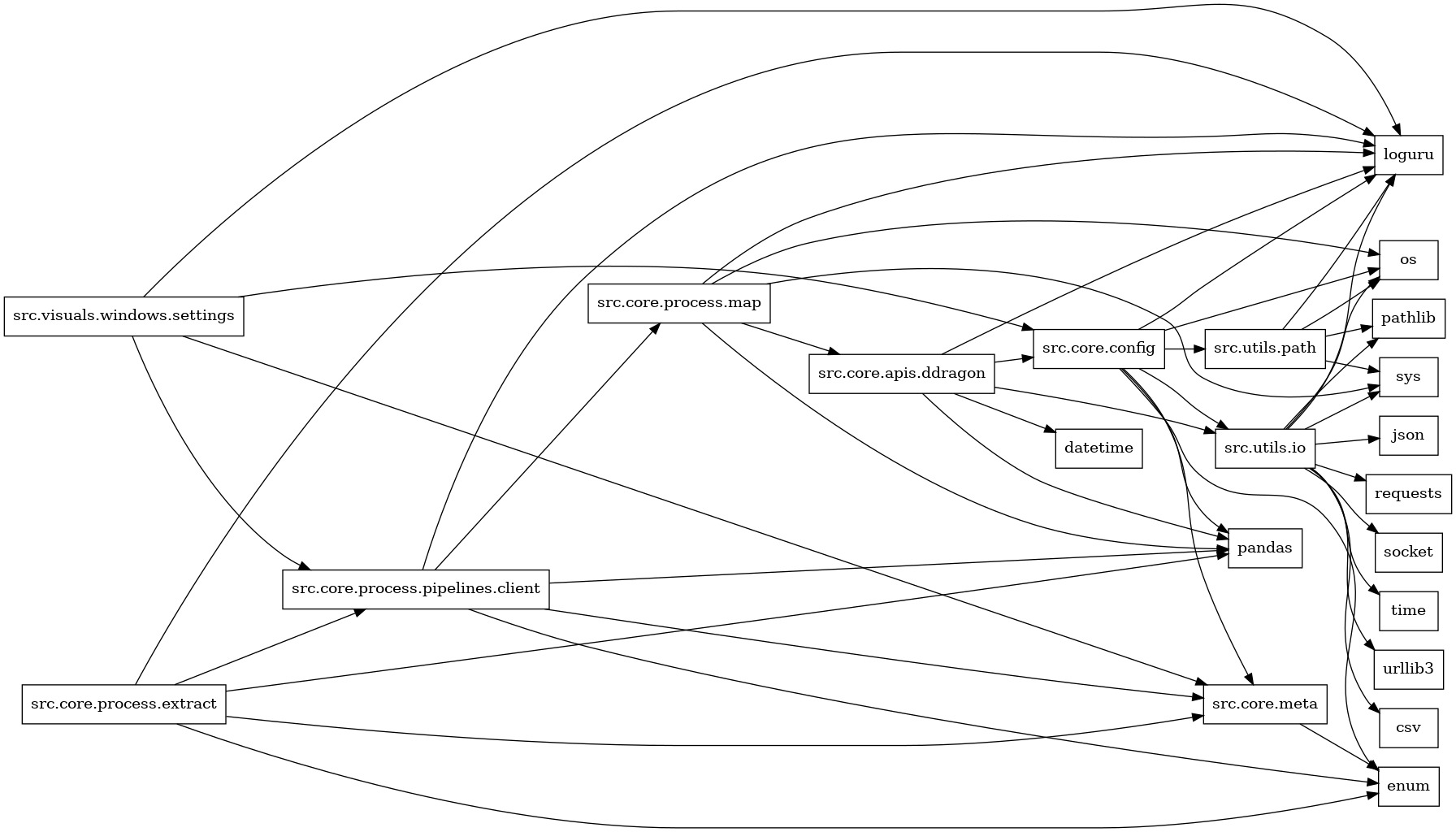 digraph imports {
  rankdir=LR;
  node [shape=box];
  "src.core.apis.ddragon" -> "datetime";
  "src.core.apis.ddragon" -> "loguru";
  "src.core.apis.ddragon" -> "pandas";
  "src.core.apis.ddragon" -> "src.core.config";
  "src.core.apis.ddragon" -> "src.utils.io";
  "src.core.config" -> "enum";
  "src.core.config" -> "loguru";
  "src.core.config" -> "os";
  "src.core.config" -> "pandas";
  "src.core.config" -> "src.core.meta";
  "src.core.config" -> "src.utils.io";
  "src.core.config" -> "src.utils.path";
  "src.core.meta" -> "enum";
  "src.core.process.extract" -> "enum";
  "src.core.process.extract" -> "loguru";
  "src.core.process.extract" -> "pandas";
  "src.core.process.extract" -> "src.core.meta";
  "src.core.process.extract" -> "src.core.process.pipelines.client";
  "src.core.process.map" -> "loguru";
  "src.core.process.map" -> "os";
  "src.core.process.map" -> "pandas";
  "src.core.process.map" -> "src.core.apis.ddragon";
  "src.core.process.map" -> "sys";
  "src.core.process.pipelines.client" -> "enum";
  "src.core.process.pipelines.client" -> "loguru";
  "src.core.process.pipelines.client" -> "pandas";
  "src.core.process.pipelines.client" -> "src.core.meta";
  "src.core.process.pipelines.client" -> "src.core.process.map";
  "src.utils.io" -> "csv";
  "src.utils.io" -> "json";
  "src.utils.io" -> "loguru";
  "src.utils.io" -> "os";
  "src.utils.io" -> "pathlib";
  "src.utils.io" -> "requests";
  "src.utils.io" -> "socket";
  "src.utils.io" -> "sys";
  "src.utils.io" -> "time";
  "src.utils.io" -> "urllib3";
  "src.utils.path" -> "loguru";
  "src.utils.path" -> "os";
  "src.utils.path" -> "pathlib";
  "src.utils.path" -> "sys";
  "src.visuals.windows.settings" -> "loguru";
  "src.visuals.windows.settings" -> "src.core.config";
  "src.visuals.windows.settings" -> "src.core.meta";
  "src.visuals.windows.settings" -> "src.core.process.pipelines.client";
}