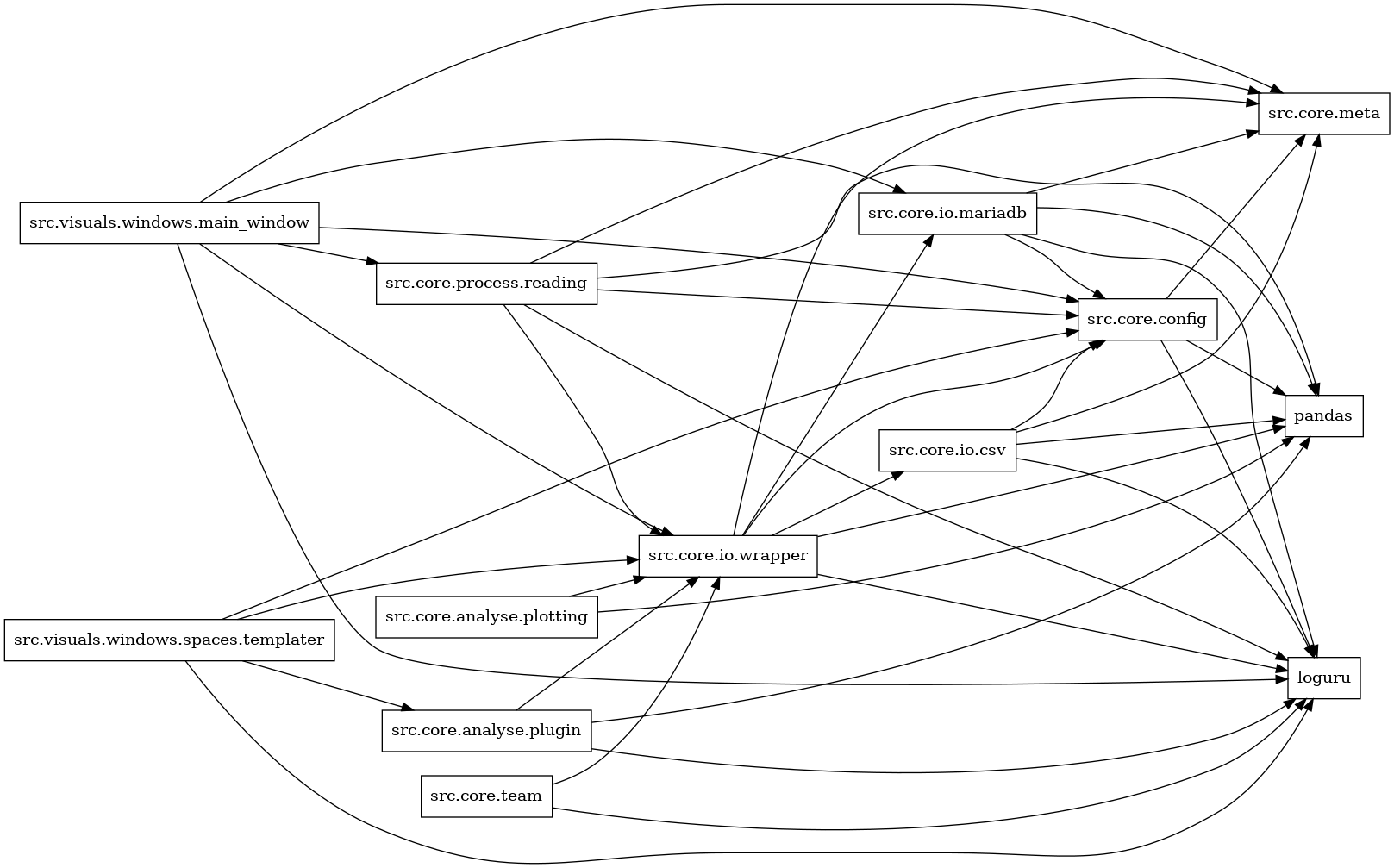 digraph imports {
  rankdir=LR;
  node [shape=box];
  "src.core.analyse.plotting" -> "pandas";
  "src.core.analyse.plotting" -> "src.core.io.wrapper";
  "src.core.analyse.plugin" -> "loguru";
  "src.core.analyse.plugin" -> "pandas";
  "src.core.analyse.plugin" -> "src.core.io.wrapper";
  "src.core.config" -> "loguru";
  "src.core.config" -> "pandas";
  "src.core.config" -> "src.core.meta";
  "src.core.io.csv" -> "loguru";
  "src.core.io.csv" -> "pandas";
  "src.core.io.csv" -> "src.core.config";
  "src.core.io.csv" -> "src.core.meta";
  "src.core.io.mariadb" -> "loguru";
  "src.core.io.mariadb" -> "pandas";
  "src.core.io.mariadb" -> "src.core.config";
  "src.core.io.mariadb" -> "src.core.meta";
  "src.core.io.wrapper" -> "loguru";
  "src.core.io.wrapper" -> "pandas";
  "src.core.io.wrapper" -> "src.core.config";
  "src.core.io.wrapper" -> "src.core.io.csv";
  "src.core.io.wrapper" -> "src.core.io.mariadb";
  "src.core.io.wrapper" -> "src.core.meta";
  "src.core.process.reading" -> "loguru";
  "src.core.process.reading" -> "pandas";
  "src.core.process.reading" -> "src.core.config";
  "src.core.process.reading" -> "src.core.io.wrapper";
  "src.core.process.reading" -> "src.core.meta";
  "src.core.team" -> "loguru";
  "src.core.team" -> "src.core.io.wrapper";
  "src.visuals.windows.main_window" -> "loguru";
  "src.visuals.windows.main_window" -> "src.core.config";
  "src.visuals.windows.main_window" -> "src.core.io.mariadb";
  "src.visuals.windows.main_window" -> "src.core.io.wrapper";
  "src.visuals.windows.main_window" -> "src.core.meta";
  "src.visuals.windows.main_window" -> "src.core.process.reading";
  "src.visuals.windows.spaces.templater" -> "loguru";
  "src.visuals.windows.spaces.templater" -> "src.core.analyse.plugin";
  "src.visuals.windows.spaces.templater" -> "src.core.config";
  "src.visuals.windows.spaces.templater" -> "src.core.io.wrapper";
}