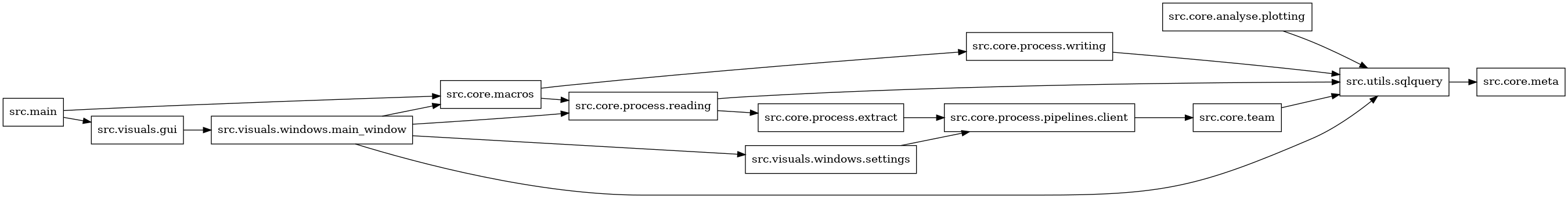 digraph imports {
  rankdir=LR;
  node [shape=box];
  "src.core.analyse.plotting" -> "src.utils.sqlquery";
  "src.core.macros" -> "src.core.process.reading";
  "src.core.macros" -> "src.core.process.writing";
  "src.core.process.extract" -> "src.core.process.pipelines.client";
  "src.core.process.pipelines.client" -> "src.core.team";
  "src.core.process.reading" -> "src.core.process.extract";
  "src.core.process.reading" -> "src.utils.sqlquery";
  "src.core.process.writing" -> "src.utils.sqlquery";
  "src.core.team" -> "src.utils.sqlquery";
  "src.main" -> "src.core.macros";
  "src.main" -> "src.visuals.gui";
  "src.utils.sqlquery" -> "src.core.meta";
  "src.visuals.gui" -> "src.visuals.windows.main_window";
  "src.visuals.windows.main_window" -> "src.core.macros";
  "src.visuals.windows.main_window" -> "src.core.process.reading";
  "src.visuals.windows.main_window" -> "src.utils.sqlquery";
  "src.visuals.windows.main_window" -> "src.visuals.windows.settings";
  "src.visuals.windows.settings" -> "src.core.process.pipelines.client";
}
