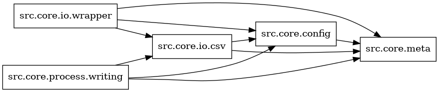 digraph imports {
  rankdir=LR;
  node [shape=box];
  "src.core.config" -> "src.core.meta";
  "src.core.io.csv" -> "src.core.config";
  "src.core.io.csv" -> "src.core.meta";
  "src.core.io.wrapper" -> "src.core.config";
  "src.core.io.wrapper" -> "src.core.io.csv";
  "src.core.io.wrapper" -> "src.core.meta";
  "src.core.process.writing" -> "src.core.config";
  "src.core.process.writing" -> "src.core.io.csv";
  "src.core.process.writing" -> "src.core.meta";
}