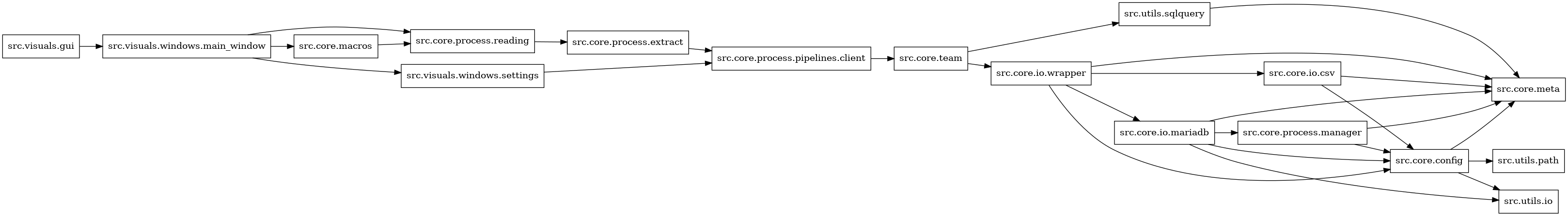 digraph imports {
  rankdir=LR;
  node [shape=box];
  "src.core.config" -> "src.core.meta";
  "src.core.config" -> "src.utils.io";
  "src.core.config" -> "src.utils.path";
  "src.core.io.csv" -> "src.core.config";
  "src.core.io.csv" -> "src.core.meta";
  "src.core.io.mariadb" -> "src.core.config";
  "src.core.io.mariadb" -> "src.core.meta";
  "src.core.io.mariadb" -> "src.core.process.manager";
  "src.core.io.mariadb" -> "src.utils.io";
  "src.core.io.wrapper" -> "src.core.config";
  "src.core.io.wrapper" -> "src.core.io.csv";
  "src.core.io.wrapper" -> "src.core.io.mariadb";
  "src.core.io.wrapper" -> "src.core.meta";
  "src.core.macros" -> "src.core.process.reading";
  "src.core.process.extract" -> "src.core.process.pipelines.client";
  "src.core.process.manager" -> "src.core.config";
  "src.core.process.manager" -> "src.core.meta";
  "src.core.process.pipelines.client" -> "src.core.team";
  "src.core.process.reading" -> "src.core.process.extract";
  "src.core.team" -> "src.core.io.wrapper";
  "src.core.team" -> "src.utils.sqlquery";
  "src.utils.sqlquery" -> "src.core.meta";
  "src.visuals.gui" -> "src.visuals.windows.main_window";
  "src.visuals.windows.main_window" -> "src.core.macros";
  "src.visuals.windows.main_window" -> "src.core.process.reading";
  "src.visuals.windows.main_window" -> "src.visuals.windows.settings";
  "src.visuals.windows.settings" -> "src.core.process.pipelines.client";
}