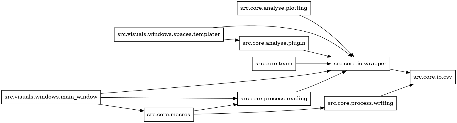 digraph imports {
  rankdir=LR;
  node [shape=box];
  "src.core.analyse.plotting" -> "src.core.io.wrapper";
  "src.core.analyse.plugin" -> "src.core.io.wrapper";
  "src.core.io.wrapper" -> "src.core.io.csv";
  "src.core.macros" -> "src.core.process.reading";
  "src.core.macros" -> "src.core.process.writing";
  "src.core.process.reading" -> "src.core.io.wrapper";
  "src.core.process.writing" -> "src.core.io.csv";
  "src.core.team" -> "src.core.io.wrapper";
  "src.visuals.windows.main_window" -> "src.core.io.wrapper";
  "src.visuals.windows.main_window" -> "src.core.macros";
  "src.visuals.windows.main_window" -> "src.core.process.reading";
  "src.visuals.windows.spaces.templater" -> "src.core.analyse.plugin";
  "src.visuals.windows.spaces.templater" -> "src.core.io.wrapper";
}