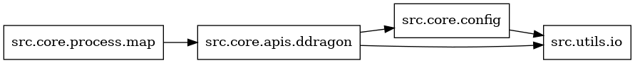 digraph imports {
  rankdir=LR;
  node [shape=box];
  "src.core.apis.ddragon" -> "src.core.config";
  "src.core.apis.ddragon" -> "src.utils.io";
  "src.core.config" -> "src.utils.io";
  "src.core.process.map" -> "src.core.apis.ddragon";
}