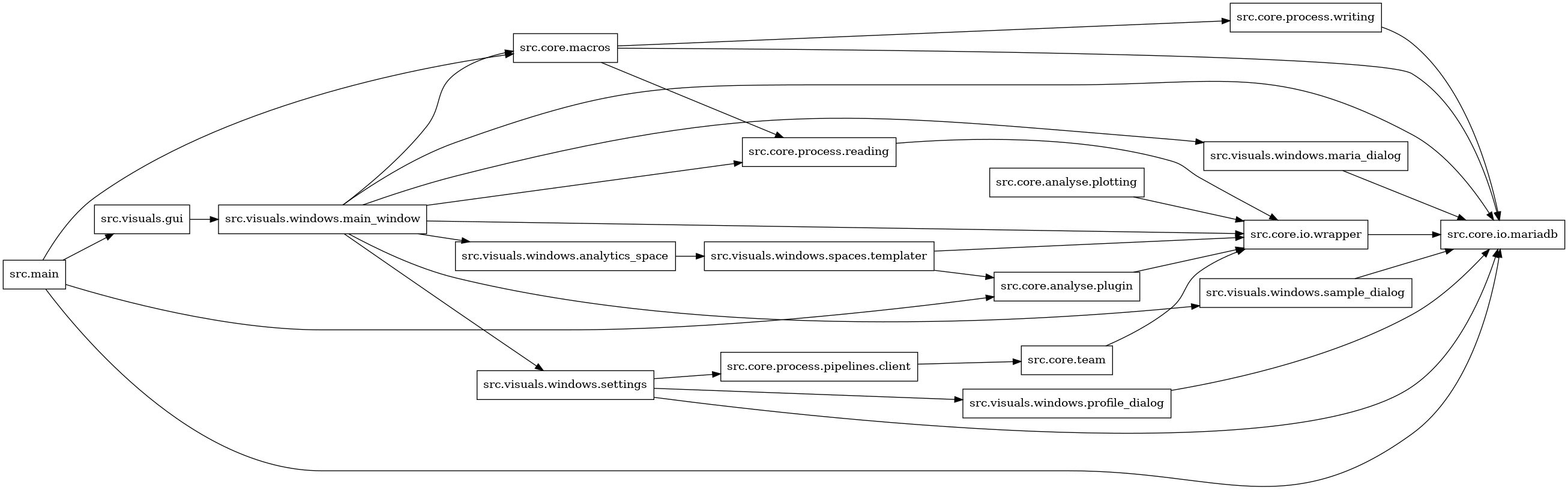 digraph imports {
  rankdir=LR;
  node [shape=box];
  "src.core.analyse.plotting" -> "src.core.io.wrapper";
  "src.core.analyse.plugin" -> "src.core.io.wrapper";
  "src.core.io.wrapper" -> "src.core.io.mariadb";
  "src.core.macros" -> "src.core.io.mariadb";
  "src.core.macros" -> "src.core.process.reading";
  "src.core.macros" -> "src.core.process.writing";
  "src.core.process.pipelines.client" -> "src.core.team";
  "src.core.process.reading" -> "src.core.io.wrapper";
  "src.core.process.writing" -> "src.core.io.mariadb";
  "src.core.team" -> "src.core.io.wrapper";
  "src.main" -> "src.core.analyse.plugin";
  "src.main" -> "src.core.io.mariadb";
  "src.main" -> "src.core.macros";
  "src.main" -> "src.visuals.gui";
  "src.visuals.gui" -> "src.visuals.windows.main_window";
  "src.visuals.windows.analytics_space" -> "src.visuals.windows.spaces.templater";
  "src.visuals.windows.main_window" -> "src.core.io.mariadb";
  "src.visuals.windows.main_window" -> "src.core.io.wrapper";
  "src.visuals.windows.main_window" -> "src.core.macros";
  "src.visuals.windows.main_window" -> "src.core.process.reading";
  "src.visuals.windows.main_window" -> "src.visuals.windows.analytics_space";
  "src.visuals.windows.main_window" -> "src.visuals.windows.maria_dialog";
  "src.visuals.windows.main_window" -> "src.visuals.windows.sample_dialog";
  "src.visuals.windows.main_window" -> "src.visuals.windows.settings";
  "src.visuals.windows.maria_dialog" -> "src.core.io.mariadb";
  "src.visuals.windows.profile_dialog" -> "src.core.io.mariadb";
  "src.visuals.windows.sample_dialog" -> "src.core.io.mariadb";
  "src.visuals.windows.settings" -> "src.core.io.mariadb";
  "src.visuals.windows.settings" -> "src.core.process.pipelines.client";
  "src.visuals.windows.settings" -> "src.visuals.windows.profile_dialog";
  "src.visuals.windows.spaces.templater" -> "src.core.analyse.plugin";
  "src.visuals.windows.spaces.templater" -> "src.core.io.wrapper";
}