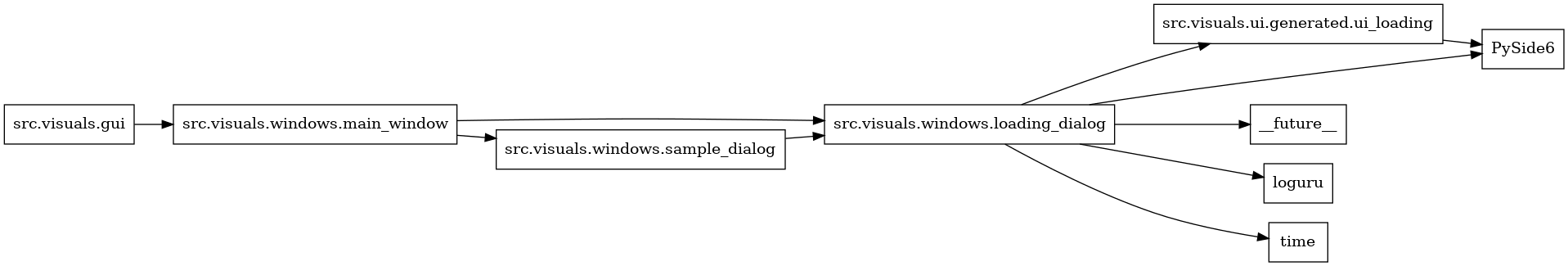 digraph imports {
  rankdir=LR;
  node [shape=box];
  "src.visuals.gui" -> "src.visuals.windows.main_window";
  "src.visuals.ui.generated.ui_loading" -> "PySide6";
  "src.visuals.windows.loading_dialog" -> "PySide6";
  "src.visuals.windows.loading_dialog" -> "__future__";
  "src.visuals.windows.loading_dialog" -> "loguru";
  "src.visuals.windows.loading_dialog" -> "src.visuals.ui.generated.ui_loading";
  "src.visuals.windows.loading_dialog" -> "time";
  "src.visuals.windows.main_window" -> "src.visuals.windows.loading_dialog";
  "src.visuals.windows.main_window" -> "src.visuals.windows.sample_dialog";
  "src.visuals.windows.sample_dialog" -> "src.visuals.windows.loading_dialog";
}