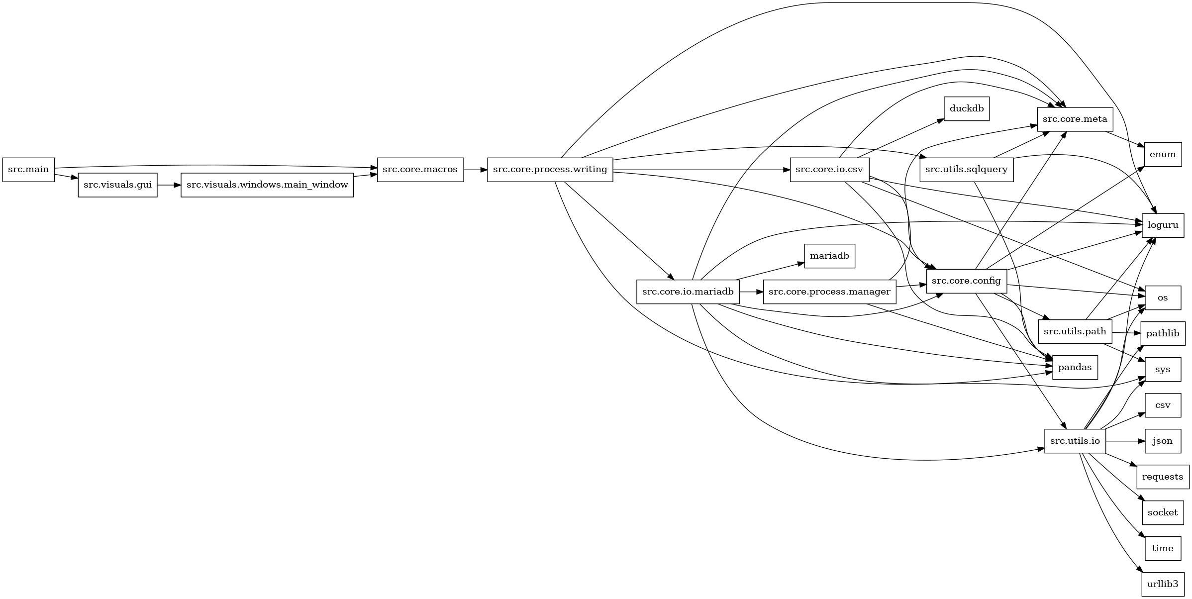 digraph imports {
  rankdir=LR;
  node [shape=box];
  "src.core.config" -> "enum";
  "src.core.config" -> "loguru";
  "src.core.config" -> "os";
  "src.core.config" -> "pandas";
  "src.core.config" -> "src.core.meta";
  "src.core.config" -> "src.utils.io";
  "src.core.config" -> "src.utils.path";
  "src.core.io.csv" -> "duckdb";
  "src.core.io.csv" -> "loguru";
  "src.core.io.csv" -> "os";
  "src.core.io.csv" -> "pandas";
  "src.core.io.csv" -> "src.core.config";
  "src.core.io.csv" -> "src.core.meta";
  "src.core.io.mariadb" -> "loguru";
  "src.core.io.mariadb" -> "mariadb";
  "src.core.io.mariadb" -> "pandas";
  "src.core.io.mariadb" -> "src.core.config";
  "src.core.io.mariadb" -> "src.core.meta";
  "src.core.io.mariadb" -> "src.core.process.manager";
  "src.core.io.mariadb" -> "src.utils.io";
  "src.core.io.mariadb" -> "sys";
  "src.core.macros" -> "src.core.process.writing";
  "src.core.meta" -> "enum";
  "src.core.process.manager" -> "pandas";
  "src.core.process.manager" -> "src.core.config";
  "src.core.process.manager" -> "src.core.meta";
  "src.core.process.writing" -> "loguru";
  "src.core.process.writing" -> "pandas";
  "src.core.process.writing" -> "src.core.config";
  "src.core.process.writing" -> "src.core.io.csv";
  "src.core.process.writing" -> "src.core.io.mariadb";
  "src.core.process.writing" -> "src.core.meta";
  "src.core.process.writing" -> "src.utils.sqlquery";
  "src.main" -> "src.core.macros";
  "src.main" -> "src.visuals.gui";
  "src.utils.io" -> "csv";
  "src.utils.io" -> "json";
  "src.utils.io" -> "loguru";
  "src.utils.io" -> "os";
  "src.utils.io" -> "pathlib";
  "src.utils.io" -> "requests";
  "src.utils.io" -> "socket";
  "src.utils.io" -> "sys";
  "src.utils.io" -> "time";
  "src.utils.io" -> "urllib3";
  "src.utils.path" -> "loguru";
  "src.utils.path" -> "os";
  "src.utils.path" -> "pathlib";
  "src.utils.path" -> "sys";
  "src.utils.sqlquery" -> "loguru";
  "src.utils.sqlquery" -> "pandas";
  "src.utils.sqlquery" -> "src.core.meta";
  "src.visuals.gui" -> "src.visuals.windows.main_window";
  "src.visuals.windows.main_window" -> "src.core.macros";
}