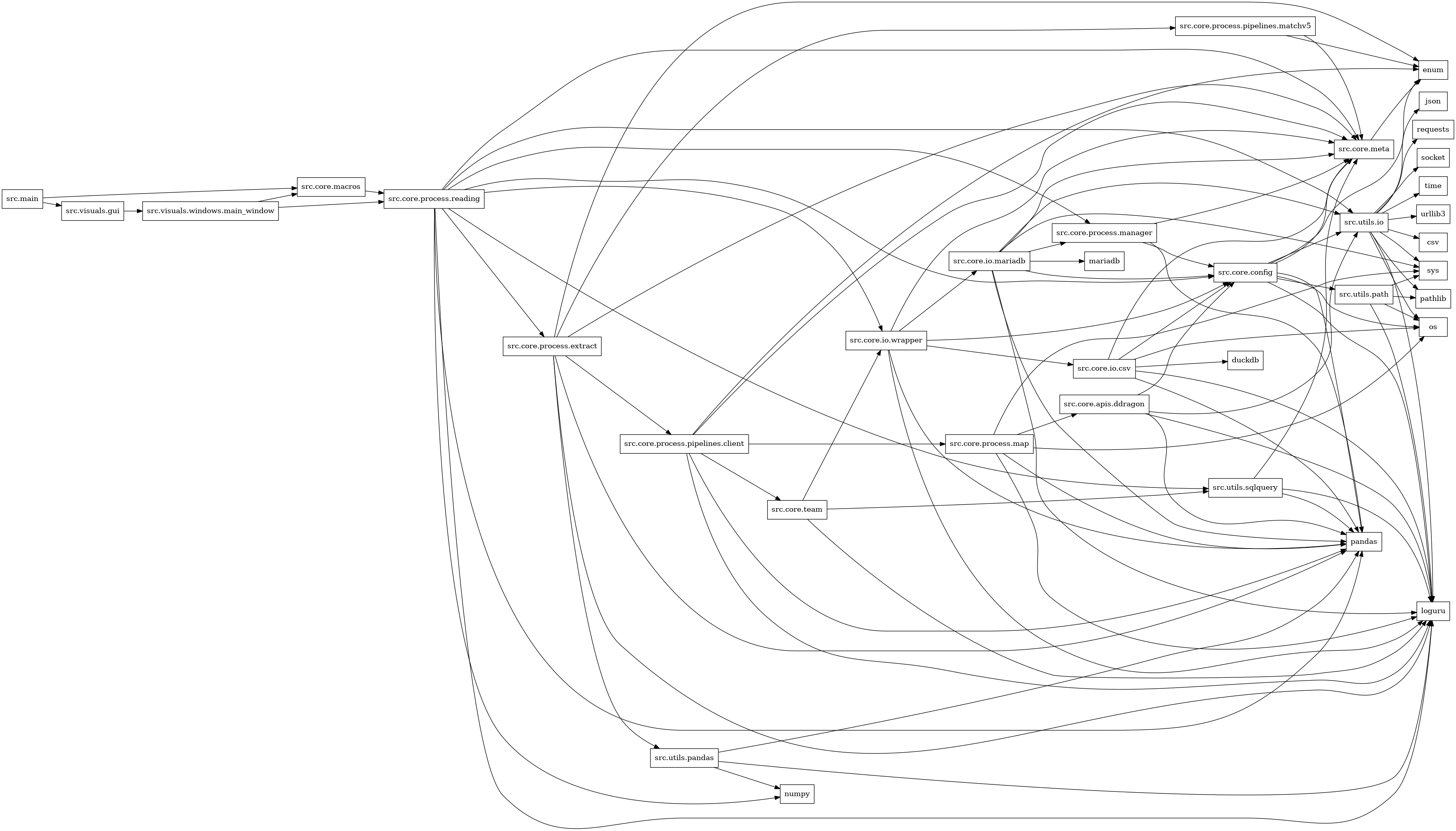 digraph imports {
  rankdir=LR;
  node [shape=box];
  "src.core.apis.ddragon" -> "loguru";
  "src.core.apis.ddragon" -> "pandas";
  "src.core.apis.ddragon" -> "src.core.config";
  "src.core.apis.ddragon" -> "src.utils.io";
  "src.core.config" -> "enum";
  "src.core.config" -> "loguru";
  "src.core.config" -> "os";
  "src.core.config" -> "pandas";
  "src.core.config" -> "src.core.meta";
  "src.core.config" -> "src.utils.io";
  "src.core.config" -> "src.utils.path";
  "src.core.io.csv" -> "duckdb";
  "src.core.io.csv" -> "loguru";
  "src.core.io.csv" -> "os";
  "src.core.io.csv" -> "pandas";
  "src.core.io.csv" -> "src.core.config";
  "src.core.io.csv" -> "src.core.meta";
  "src.core.io.mariadb" -> "loguru";
  "src.core.io.mariadb" -> "mariadb";
  "src.core.io.mariadb" -> "pandas";
  "src.core.io.mariadb" -> "src.core.config";
  "src.core.io.mariadb" -> "src.core.meta";
  "src.core.io.mariadb" -> "src.core.process.manager";
  "src.core.io.mariadb" -> "src.utils.io";
  "src.core.io.mariadb" -> "sys";
  "src.core.io.wrapper" -> "loguru";
  "src.core.io.wrapper" -> "pandas";
  "src.core.io.wrapper" -> "src.core.config";
  "src.core.io.wrapper" -> "src.core.io.csv";
  "src.core.io.wrapper" -> "src.core.io.mariadb";
  "src.core.io.wrapper" -> "src.core.meta";
  "src.core.macros" -> "src.core.process.reading";
  "src.core.meta" -> "enum";
  "src.core.process.extract" -> "enum";
  "src.core.process.extract" -> "loguru";
  "src.core.process.extract" -> "pandas";
  "src.core.process.extract" -> "src.core.meta";
  "src.core.process.extract" -> "src.core.process.pipelines.client";
  "src.core.process.extract" -> "src.core.process.pipelines.matchv5";
  "src.core.process.extract" -> "src.utils.pandas";
  "src.core.process.manager" -> "pandas";
  "src.core.process.manager" -> "src.core.config";
  "src.core.process.manager" -> "src.core.meta";
  "src.core.process.map" -> "loguru";
  "src.core.process.map" -> "os";
  "src.core.process.map" -> "pandas";
  "src.core.process.map" -> "src.core.apis.ddragon";
  "src.core.process.map" -> "sys";
  "src.core.process.pipelines.client" -> "enum";
  "src.core.process.pipelines.client" -> "loguru";
  "src.core.process.pipelines.client" -> "pandas";
  "src.core.process.pipelines.client" -> "src.core.meta";
  "src.core.process.pipelines.client" -> "src.core.process.map";
  "src.core.process.pipelines.client" -> "src.core.team";
  "src.core.process.pipelines.matchv5" -> "enum";
  "src.core.process.pipelines.matchv5" -> "src.core.meta";
  "src.core.process.reading" -> "loguru";
  "src.core.process.reading" -> "numpy";
  "src.core.process.reading" -> "pandas";
  "src.core.process.reading" -> "src.core.config";
  "src.core.process.reading" -> "src.core.io.wrapper";
  "src.core.process.reading" -> "src.core.meta";
  "src.core.process.reading" -> "src.core.process.extract";
  "src.core.process.reading" -> "src.core.process.manager";
  "src.core.process.reading" -> "src.utils.io";
  "src.core.process.reading" -> "src.utils.sqlquery";
  "src.core.team" -> "loguru";
  "src.core.team" -> "src.core.io.wrapper";
  "src.core.team" -> "src.utils.sqlquery";
  "src.main" -> "src.core.macros";
  "src.main" -> "src.visuals.gui";
  "src.utils.io" -> "csv";
  "src.utils.io" -> "json";
  "src.utils.io" -> "loguru";
  "src.utils.io" -> "os";
  "src.utils.io" -> "pathlib";
  "src.utils.io" -> "requests";
  "src.utils.io" -> "socket";
  "src.utils.io" -> "sys";
  "src.utils.io" -> "time";
  "src.utils.io" -> "urllib3";
  "src.utils.pandas" -> "loguru";
  "src.utils.pandas" -> "numpy";
  "src.utils.pandas" -> "pandas";
  "src.utils.path" -> "loguru";
  "src.utils.path" -> "os";
  "src.utils.path" -> "pathlib";
  "src.utils.path" -> "sys";
  "src.utils.sqlquery" -> "loguru";
  "src.utils.sqlquery" -> "pandas";
  "src.utils.sqlquery" -> "src.core.meta";
  "src.visuals.gui" -> "src.visuals.windows.main_window";
  "src.visuals.windows.main_window" -> "src.core.macros";
  "src.visuals.windows.main_window" -> "src.core.process.reading";
}