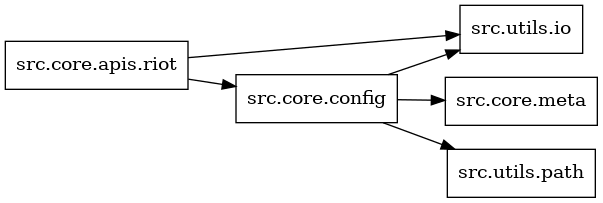 digraph imports {
  rankdir=LR;
  node [shape=box];
  "src.core.apis.riot" -> "src.core.config";
  "src.core.apis.riot" -> "src.utils.io";
  "src.core.config" -> "src.core.meta";
  "src.core.config" -> "src.utils.io";
  "src.core.config" -> "src.utils.path";
}