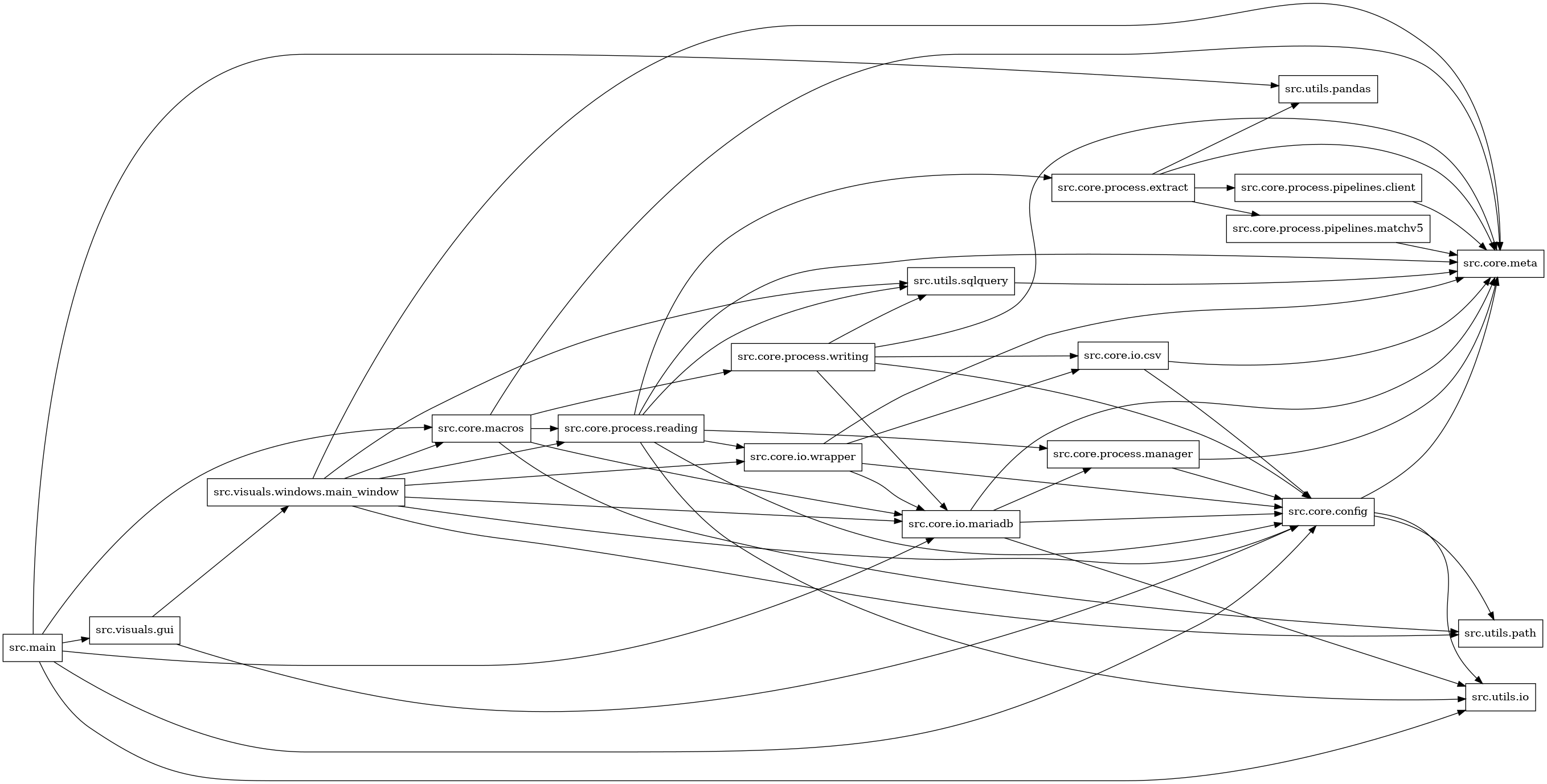 digraph imports {
  rankdir=LR;
  node [shape=box];
  "src.core.config" -> "src.core.meta";
  "src.core.config" -> "src.utils.io";
  "src.core.config" -> "src.utils.path";
  "src.core.io.csv" -> "src.core.config";
  "src.core.io.csv" -> "src.core.meta";
  "src.core.io.mariadb" -> "src.core.config";
  "src.core.io.mariadb" -> "src.core.meta";
  "src.core.io.mariadb" -> "src.core.process.manager";
  "src.core.io.mariadb" -> "src.utils.io";
  "src.core.io.wrapper" -> "src.core.config";
  "src.core.io.wrapper" -> "src.core.io.csv";
  "src.core.io.wrapper" -> "src.core.io.mariadb";
  "src.core.io.wrapper" -> "src.core.meta";
  "src.core.macros" -> "src.core.io.mariadb";
  "src.core.macros" -> "src.core.meta";
  "src.core.macros" -> "src.core.process.reading";
  "src.core.macros" -> "src.core.process.writing";
  "src.core.macros" -> "src.utils.path";
  "src.core.process.extract" -> "src.core.meta";
  "src.core.process.extract" -> "src.core.process.pipelines.client";
  "src.core.process.extract" -> "src.core.process.pipelines.matchv5";
  "src.core.process.extract" -> "src.utils.pandas";
  "src.core.process.manager" -> "src.core.config";
  "src.core.process.manager" -> "src.core.meta";
  "src.core.process.pipelines.client" -> "src.core.meta";
  "src.core.process.pipelines.matchv5" -> "src.core.meta";
  "src.core.process.reading" -> "src.core.config";
  "src.core.process.reading" -> "src.core.io.wrapper";
  "src.core.process.reading" -> "src.core.meta";
  "src.core.process.reading" -> "src.core.process.extract";
  "src.core.process.reading" -> "src.core.process.manager";
  "src.core.process.reading" -> "src.utils.io";
  "src.core.process.reading" -> "src.utils.sqlquery";
  "src.core.process.writing" -> "src.core.config";
  "src.core.process.writing" -> "src.core.io.csv";
  "src.core.process.writing" -> "src.core.io.mariadb";
  "src.core.process.writing" -> "src.core.meta";
  "src.core.process.writing" -> "src.utils.sqlquery";
  "src.main" -> "src.core.config";
  "src.main" -> "src.core.io.mariadb";
  "src.main" -> "src.core.macros";
  "src.main" -> "src.utils.io";
  "src.main" -> "src.utils.pandas";
  "src.main" -> "src.visuals.gui";
  "src.utils.sqlquery" -> "src.core.meta";
  "src.visuals.gui" -> "src.core.config";
  "src.visuals.gui" -> "src.visuals.windows.main_window";
  "src.visuals.windows.main_window" -> "src.core.config";
  "src.visuals.windows.main_window" -> "src.core.io.mariadb";
  "src.visuals.windows.main_window" -> "src.core.io.wrapper";
  "src.visuals.windows.main_window" -> "src.core.macros";
  "src.visuals.windows.main_window" -> "src.core.meta";
  "src.visuals.windows.main_window" -> "src.core.process.reading";
  "src.visuals.windows.main_window" -> "src.utils.path";
  "src.visuals.windows.main_window" -> "src.utils.sqlquery";
}