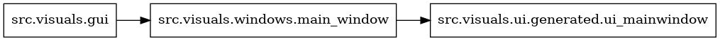 digraph imports {
  rankdir=LR;
  node [shape=box];
  "src.visuals.gui" -> "src.visuals.windows.main_window";
  "src.visuals.windows.main_window" -> "src.visuals.ui.generated.ui_mainwindow";
}