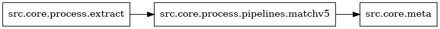 digraph imports {
  rankdir=LR;
  node [shape=box];
  "src.core.process.extract" -> "src.core.process.pipelines.matchv5";
  "src.core.process.pipelines.matchv5" -> "src.core.meta";
}