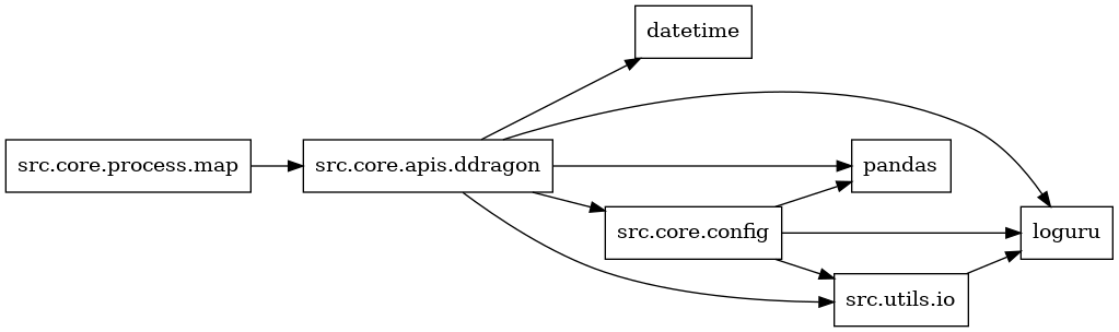 digraph imports {
  rankdir=LR;
  node [shape=box];
  "src.core.apis.ddragon" -> "datetime";
  "src.core.apis.ddragon" -> "loguru";
  "src.core.apis.ddragon" -> "pandas";
  "src.core.apis.ddragon" -> "src.core.config";
  "src.core.apis.ddragon" -> "src.utils.io";
  "src.core.config" -> "loguru";
  "src.core.config" -> "pandas";
  "src.core.config" -> "src.utils.io";
  "src.core.process.map" -> "src.core.apis.ddragon";
  "src.utils.io" -> "loguru";
}