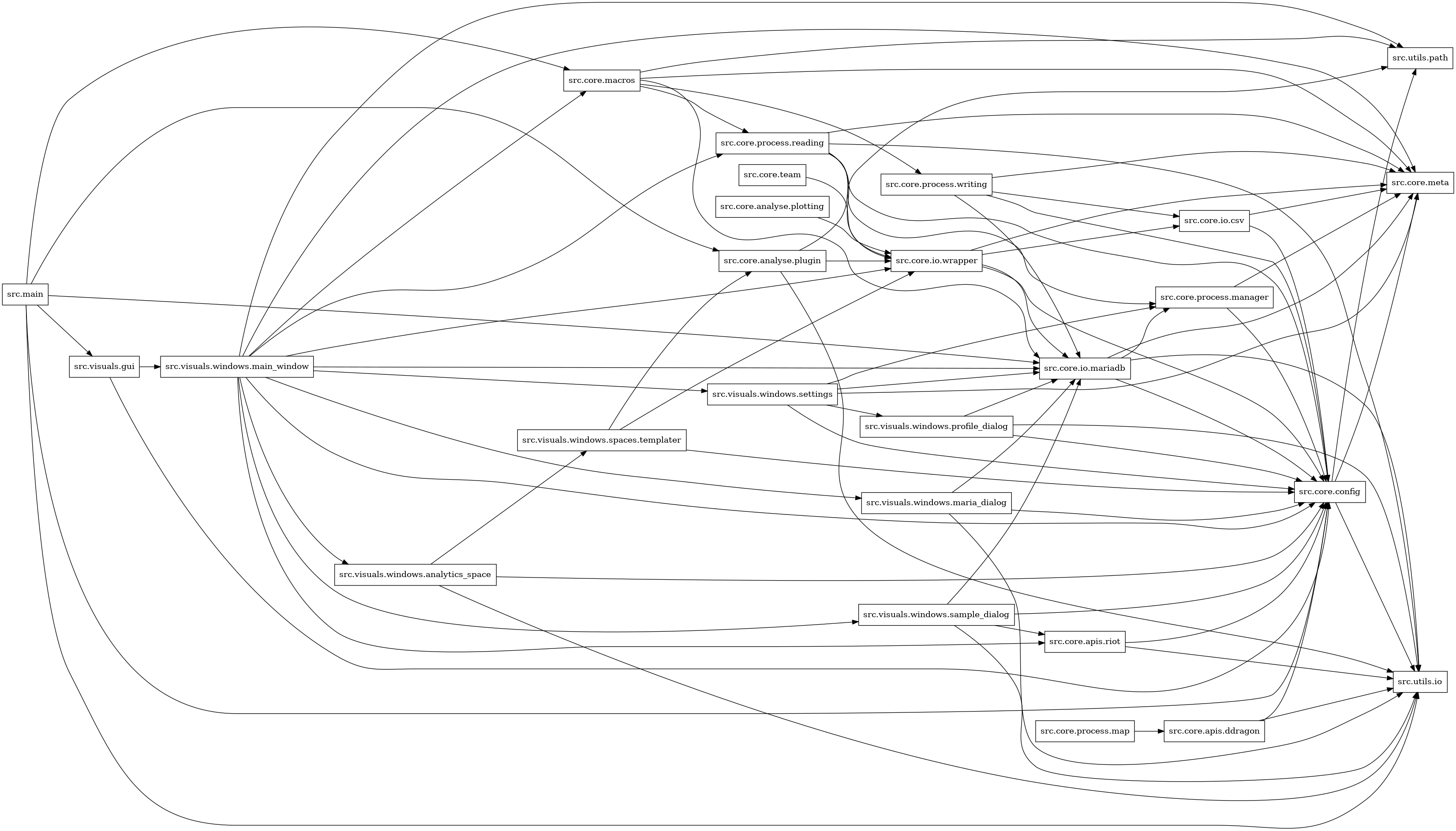 digraph imports {
  rankdir=LR;
  node [shape=box];
  "src.core.analyse.plotting" -> "src.core.io.wrapper";
  "src.core.analyse.plugin" -> "src.core.io.wrapper";
  "src.core.analyse.plugin" -> "src.utils.io";
  "src.core.analyse.plugin" -> "src.utils.path";
  "src.core.apis.ddragon" -> "src.core.config";
  "src.core.apis.ddragon" -> "src.utils.io";
  "src.core.apis.riot" -> "src.core.config";
  "src.core.apis.riot" -> "src.utils.io";
  "src.core.config" -> "src.core.meta";
  "src.core.config" -> "src.utils.io";
  "src.core.config" -> "src.utils.path";
  "src.core.io.csv" -> "src.core.config";
  "src.core.io.csv" -> "src.core.meta";
  "src.core.io.mariadb" -> "src.core.config";
  "src.core.io.mariadb" -> "src.core.meta";
  "src.core.io.mariadb" -> "src.core.process.manager";
  "src.core.io.mariadb" -> "src.utils.io";
  "src.core.io.wrapper" -> "src.core.config";
  "src.core.io.wrapper" -> "src.core.io.csv";
  "src.core.io.wrapper" -> "src.core.io.mariadb";
  "src.core.io.wrapper" -> "src.core.meta";
  "src.core.macros" -> "src.core.io.mariadb";
  "src.core.macros" -> "src.core.meta";
  "src.core.macros" -> "src.core.process.reading";
  "src.core.macros" -> "src.core.process.writing";
  "src.core.macros" -> "src.utils.path";
  "src.core.process.manager" -> "src.core.config";
  "src.core.process.manager" -> "src.core.meta";
  "src.core.process.map" -> "src.core.apis.ddragon";
  "src.core.process.reading" -> "src.core.config";
  "src.core.process.reading" -> "src.core.io.wrapper";
  "src.core.process.reading" -> "src.core.meta";
  "src.core.process.reading" -> "src.core.process.manager";
  "src.core.process.reading" -> "src.utils.io";
  "src.core.process.writing" -> "src.core.config";
  "src.core.process.writing" -> "src.core.io.csv";
  "src.core.process.writing" -> "src.core.io.mariadb";
  "src.core.process.writing" -> "src.core.meta";
  "src.core.team" -> "src.core.io.wrapper";
  "src.main" -> "src.core.analyse.plugin";
  "src.main" -> "src.core.config";
  "src.main" -> "src.core.io.mariadb";
  "src.main" -> "src.core.macros";
  "src.main" -> "src.utils.io";
  "src.main" -> "src.visuals.gui";
  "src.visuals.gui" -> "src.core.config";
  "src.visuals.gui" -> "src.visuals.windows.main_window";
  "src.visuals.windows.analytics_space" -> "src.core.config";
  "src.visuals.windows.analytics_space" -> "src.utils.io";
  "src.visuals.windows.analytics_space" -> "src.visuals.windows.spaces.templater";
  "src.visuals.windows.main_window" -> "src.core.apis.riot";
  "src.visuals.windows.main_window" -> "src.core.config";
  "src.visuals.windows.main_window" -> "src.core.io.mariadb";
  "src.visuals.windows.main_window" -> "src.core.io.wrapper";
  "src.visuals.windows.main_window" -> "src.core.macros";
  "src.visuals.windows.main_window" -> "src.core.meta";
  "src.visuals.windows.main_window" -> "src.core.process.reading";
  "src.visuals.windows.main_window" -> "src.utils.path";
  "src.visuals.windows.main_window" -> "src.visuals.windows.analytics_space";
  "src.visuals.windows.main_window" -> "src.visuals.windows.maria_dialog";
  "src.visuals.windows.main_window" -> "src.visuals.windows.sample_dialog";
  "src.visuals.windows.main_window" -> "src.visuals.windows.settings";
  "src.visuals.windows.maria_dialog" -> "src.core.config";
  "src.visuals.windows.maria_dialog" -> "src.core.io.mariadb";
  "src.visuals.windows.maria_dialog" -> "src.utils.io";
  "src.visuals.windows.profile_dialog" -> "src.core.config";
  "src.visuals.windows.profile_dialog" -> "src.core.io.mariadb";
  "src.visuals.windows.profile_dialog" -> "src.utils.io";
  "src.visuals.windows.sample_dialog" -> "src.core.apis.riot";
  "src.visuals.windows.sample_dialog" -> "src.core.config";
  "src.visuals.windows.sample_dialog" -> "src.core.io.mariadb";
  "src.visuals.windows.sample_dialog" -> "src.utils.io";
  "src.visuals.windows.settings" -> "src.core.config";
  "src.visuals.windows.settings" -> "src.core.io.mariadb";
  "src.visuals.windows.settings" -> "src.core.meta";
  "src.visuals.windows.settings" -> "src.core.process.manager";
  "src.visuals.windows.settings" -> "src.visuals.windows.profile_dialog";
  "src.visuals.windows.spaces.templater" -> "src.core.analyse.plugin";
  "src.visuals.windows.spaces.templater" -> "src.core.config";
  "src.visuals.windows.spaces.templater" -> "src.core.io.wrapper";
}