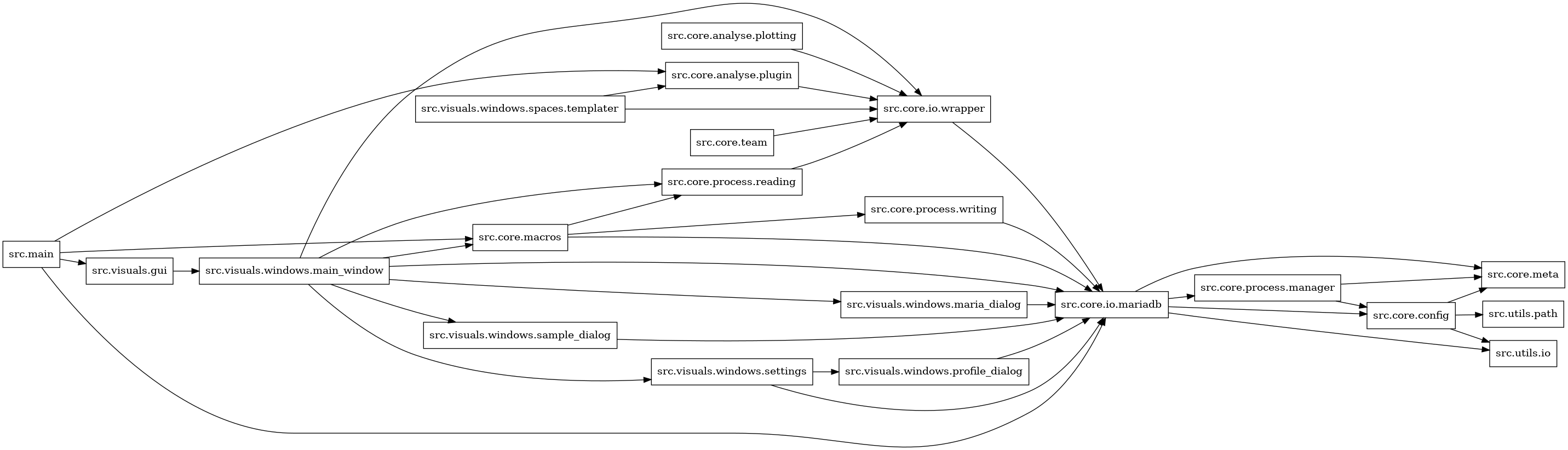 digraph imports {
  rankdir=LR;
  node [shape=box];
  "src.core.analyse.plotting" -> "src.core.io.wrapper";
  "src.core.analyse.plugin" -> "src.core.io.wrapper";
  "src.core.config" -> "src.core.meta";
  "src.core.config" -> "src.utils.io";
  "src.core.config" -> "src.utils.path";
  "src.core.io.mariadb" -> "src.core.config";
  "src.core.io.mariadb" -> "src.core.meta";
  "src.core.io.mariadb" -> "src.core.process.manager";
  "src.core.io.mariadb" -> "src.utils.io";
  "src.core.io.wrapper" -> "src.core.io.mariadb";
  "src.core.macros" -> "src.core.io.mariadb";
  "src.core.macros" -> "src.core.process.reading";
  "src.core.macros" -> "src.core.process.writing";
  "src.core.process.manager" -> "src.core.config";
  "src.core.process.manager" -> "src.core.meta";
  "src.core.process.reading" -> "src.core.io.wrapper";
  "src.core.process.writing" -> "src.core.io.mariadb";
  "src.core.team" -> "src.core.io.wrapper";
  "src.main" -> "src.core.analyse.plugin";
  "src.main" -> "src.core.io.mariadb";
  "src.main" -> "src.core.macros";
  "src.main" -> "src.visuals.gui";
  "src.visuals.gui" -> "src.visuals.windows.main_window";
  "src.visuals.windows.main_window" -> "src.core.io.mariadb";
  "src.visuals.windows.main_window" -> "src.core.io.wrapper";
  "src.visuals.windows.main_window" -> "src.core.macros";
  "src.visuals.windows.main_window" -> "src.core.process.reading";
  "src.visuals.windows.main_window" -> "src.visuals.windows.maria_dialog";
  "src.visuals.windows.main_window" -> "src.visuals.windows.sample_dialog";
  "src.visuals.windows.main_window" -> "src.visuals.windows.settings";
  "src.visuals.windows.maria_dialog" -> "src.core.io.mariadb";
  "src.visuals.windows.profile_dialog" -> "src.core.io.mariadb";
  "src.visuals.windows.sample_dialog" -> "src.core.io.mariadb";
  "src.visuals.windows.settings" -> "src.core.io.mariadb";
  "src.visuals.windows.settings" -> "src.visuals.windows.profile_dialog";
  "src.visuals.windows.spaces.templater" -> "src.core.analyse.plugin";
  "src.visuals.windows.spaces.templater" -> "src.core.io.wrapper";
}