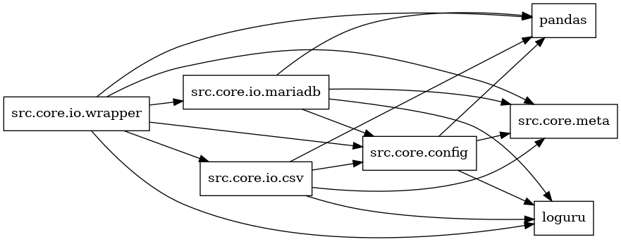 digraph imports {
  rankdir=LR;
  node [shape=box];
  "src.core.config" -> "loguru";
  "src.core.config" -> "pandas";
  "src.core.config" -> "src.core.meta";
  "src.core.io.csv" -> "loguru";
  "src.core.io.csv" -> "pandas";
  "src.core.io.csv" -> "src.core.config";
  "src.core.io.csv" -> "src.core.meta";
  "src.core.io.mariadb" -> "loguru";
  "src.core.io.mariadb" -> "pandas";
  "src.core.io.mariadb" -> "src.core.config";
  "src.core.io.mariadb" -> "src.core.meta";
  "src.core.io.wrapper" -> "loguru";
  "src.core.io.wrapper" -> "pandas";
  "src.core.io.wrapper" -> "src.core.config";
  "src.core.io.wrapper" -> "src.core.io.csv";
  "src.core.io.wrapper" -> "src.core.io.mariadb";
  "src.core.io.wrapper" -> "src.core.meta";
}
