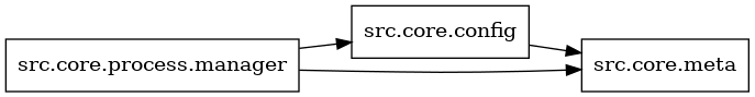 digraph imports {
  rankdir=LR;
  node [shape=box];
  "src.core.config" -> "src.core.meta";
  "src.core.process.manager" -> "src.core.config";
  "src.core.process.manager" -> "src.core.meta";
}