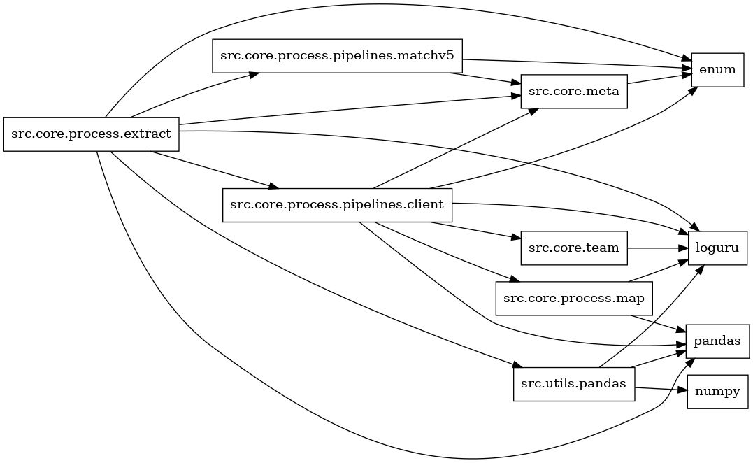digraph imports {
  rankdir=LR;
  node [shape=box];
  "src.core.meta" -> "enum";
  "src.core.process.extract" -> "enum";
  "src.core.process.extract" -> "loguru";
  "src.core.process.extract" -> "pandas";
  "src.core.process.extract" -> "src.core.meta";
  "src.core.process.extract" -> "src.core.process.pipelines.client";
  "src.core.process.extract" -> "src.core.process.pipelines.matchv5";
  "src.core.process.extract" -> "src.utils.pandas";
  "src.core.process.map" -> "loguru";
  "src.core.process.map" -> "pandas";
  "src.core.process.pipelines.client" -> "enum";
  "src.core.process.pipelines.client" -> "loguru";
  "src.core.process.pipelines.client" -> "pandas";
  "src.core.process.pipelines.client" -> "src.core.meta";
  "src.core.process.pipelines.client" -> "src.core.process.map";
  "src.core.process.pipelines.client" -> "src.core.team";
  "src.core.process.pipelines.matchv5" -> "enum";
  "src.core.process.pipelines.matchv5" -> "src.core.meta";
  "src.core.team" -> "loguru";
  "src.utils.pandas" -> "loguru";
  "src.utils.pandas" -> "numpy";
  "src.utils.pandas" -> "pandas";
}