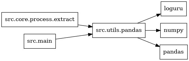 digraph imports {
  rankdir=LR;
  node [shape=box];
  "src.core.process.extract" -> "src.utils.pandas";
  "src.main" -> "src.utils.pandas";
  "src.utils.pandas" -> "loguru";
  "src.utils.pandas" -> "numpy";
  "src.utils.pandas" -> "pandas";
}