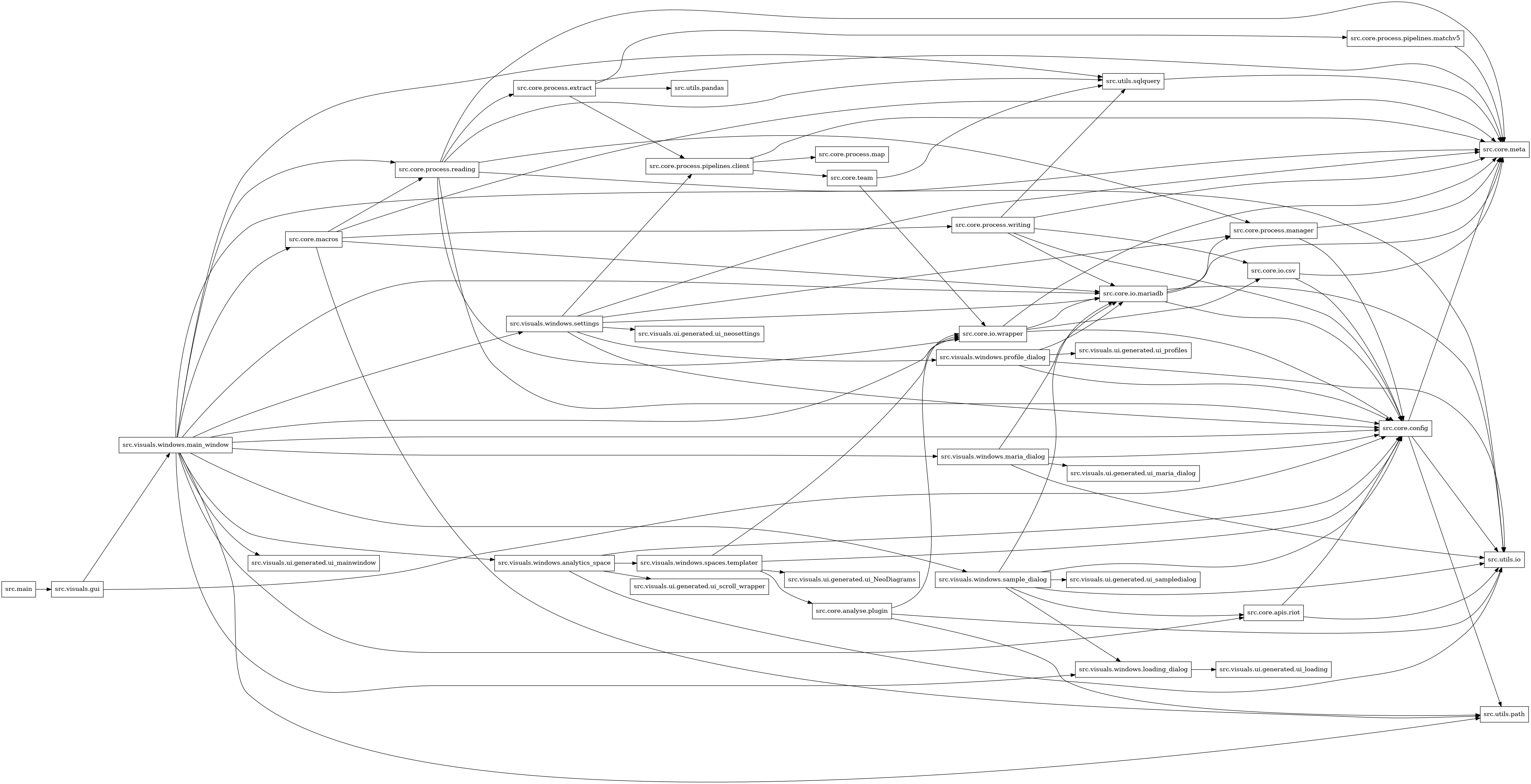 digraph imports {
  rankdir=LR;
  node [shape=box];
  "src.core.analyse.plugin" -> "src.core.io.wrapper";
  "src.core.analyse.plugin" -> "src.utils.io";
  "src.core.analyse.plugin" -> "src.utils.path";
  "src.core.apis.riot" -> "src.core.config";
  "src.core.apis.riot" -> "src.utils.io";
  "src.core.config" -> "src.core.meta";
  "src.core.config" -> "src.utils.io";
  "src.core.config" -> "src.utils.path";
  "src.core.io.csv" -> "src.core.config";
  "src.core.io.csv" -> "src.core.meta";
  "src.core.io.mariadb" -> "src.core.config";
  "src.core.io.mariadb" -> "src.core.meta";
  "src.core.io.mariadb" -> "src.core.process.manager";
  "src.core.io.mariadb" -> "src.utils.io";
  "src.core.io.wrapper" -> "src.core.config";
  "src.core.io.wrapper" -> "src.core.io.csv";
  "src.core.io.wrapper" -> "src.core.io.mariadb";
  "src.core.io.wrapper" -> "src.core.meta";
  "src.core.macros" -> "src.core.io.mariadb";
  "src.core.macros" -> "src.core.meta";
  "src.core.macros" -> "src.core.process.reading";
  "src.core.macros" -> "src.core.process.writing";
  "src.core.macros" -> "src.utils.path";
  "src.core.process.extract" -> "src.core.meta";
  "src.core.process.extract" -> "src.core.process.pipelines.client";
  "src.core.process.extract" -> "src.core.process.pipelines.matchv5";
  "src.core.process.extract" -> "src.utils.pandas";
  "src.core.process.manager" -> "src.core.config";
  "src.core.process.manager" -> "src.core.meta";
  "src.core.process.pipelines.client" -> "src.core.meta";
  "src.core.process.pipelines.client" -> "src.core.process.map";
  "src.core.process.pipelines.client" -> "src.core.team";
  "src.core.process.pipelines.matchv5" -> "src.core.meta";
  "src.core.process.reading" -> "src.core.config";
  "src.core.process.reading" -> "src.core.io.wrapper";
  "src.core.process.reading" -> "src.core.meta";
  "src.core.process.reading" -> "src.core.process.extract";
  "src.core.process.reading" -> "src.core.process.manager";
  "src.core.process.reading" -> "src.utils.io";
  "src.core.process.reading" -> "src.utils.sqlquery";
  "src.core.process.writing" -> "src.core.config";
  "src.core.process.writing" -> "src.core.io.csv";
  "src.core.process.writing" -> "src.core.io.mariadb";
  "src.core.process.writing" -> "src.core.meta";
  "src.core.process.writing" -> "src.utils.sqlquery";
  "src.core.team" -> "src.core.io.wrapper";
  "src.core.team" -> "src.utils.sqlquery";
  "src.main" -> "src.visuals.gui";
  "src.utils.sqlquery" -> "src.core.meta";
  "src.visuals.gui" -> "src.core.config";
  "src.visuals.gui" -> "src.visuals.windows.main_window";
  "src.visuals.windows.analytics_space" -> "src.core.config";
  "src.visuals.windows.analytics_space" -> "src.utils.io";
  "src.visuals.windows.analytics_space" -> "src.visuals.ui.generated.ui_scroll_wrapper";
  "src.visuals.windows.analytics_space" -> "src.visuals.windows.spaces.templater";
  "src.visuals.windows.loading_dialog" -> "src.visuals.ui.generated.ui_loading";
  "src.visuals.windows.main_window" -> "src.core.apis.riot";
  "src.visuals.windows.main_window" -> "src.core.config";
  "src.visuals.windows.main_window" -> "src.core.io.mariadb";
  "src.visuals.windows.main_window" -> "src.core.io.wrapper";
  "src.visuals.windows.main_window" -> "src.core.macros";
  "src.visuals.windows.main_window" -> "src.core.meta";
  "src.visuals.windows.main_window" -> "src.core.process.reading";
  "src.visuals.windows.main_window" -> "src.utils.path";
  "src.visuals.windows.main_window" -> "src.utils.sqlquery";
  "src.visuals.windows.main_window" -> "src.visuals.ui.generated.ui_mainwindow";
  "src.visuals.windows.main_window" -> "src.visuals.windows.analytics_space";
  "src.visuals.windows.main_window" -> "src.visuals.windows.loading_dialog";
  "src.visuals.windows.main_window" -> "src.visuals.windows.maria_dialog";
  "src.visuals.windows.main_window" -> "src.visuals.windows.sample_dialog";
  "src.visuals.windows.main_window" -> "src.visuals.windows.settings";
  "src.visuals.windows.maria_dialog" -> "src.core.config";
  "src.visuals.windows.maria_dialog" -> "src.core.io.mariadb";
  "src.visuals.windows.maria_dialog" -> "src.utils.io";
  "src.visuals.windows.maria_dialog" -> "src.visuals.ui.generated.ui_maria_dialog";
  "src.visuals.windows.profile_dialog" -> "src.core.config";
  "src.visuals.windows.profile_dialog" -> "src.core.io.mariadb";
  "src.visuals.windows.profile_dialog" -> "src.utils.io";
  "src.visuals.windows.profile_dialog" -> "src.visuals.ui.generated.ui_profiles";
  "src.visuals.windows.sample_dialog" -> "src.core.apis.riot";
  "src.visuals.windows.sample_dialog" -> "src.core.config";
  "src.visuals.windows.sample_dialog" -> "src.core.io.mariadb";
  "src.visuals.windows.sample_dialog" -> "src.utils.io";
  "src.visuals.windows.sample_dialog" -> "src.visuals.ui.generated.ui_sampledialog";
  "src.visuals.windows.sample_dialog" -> "src.visuals.windows.loading_dialog";
  "src.visuals.windows.settings" -> "src.core.config";
  "src.visuals.windows.settings" -> "src.core.io.mariadb";
  "src.visuals.windows.settings" -> "src.core.meta";
  "src.visuals.windows.settings" -> "src.core.process.manager";
  "src.visuals.windows.settings" -> "src.core.process.pipelines.client";
  "src.visuals.windows.settings" -> "src.visuals.ui.generated.ui_neosettings";
  "src.visuals.windows.settings" -> "src.visuals.windows.profile_dialog";
  "src.visuals.windows.spaces.templater" -> "src.core.analyse.plugin";
  "src.visuals.windows.spaces.templater" -> "src.core.config";
  "src.visuals.windows.spaces.templater" -> "src.core.io.wrapper";
  "src.visuals.windows.spaces.templater" -> "src.visuals.ui.generated.ui_NeoDiagrams";
}
