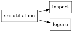 digraph imports {
  rankdir=LR;
  node [shape=box];
  "src.utils.func" -> "inspect";
  "src.utils.func" -> "loguru";
}