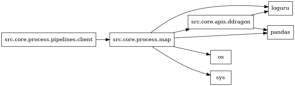 digraph imports {
  rankdir=LR;
  node [shape=box];
  "src.core.apis.ddragon" -> "loguru";
  "src.core.apis.ddragon" -> "pandas";
  "src.core.process.map" -> "loguru";
  "src.core.process.map" -> "os";
  "src.core.process.map" -> "pandas";
  "src.core.process.map" -> "src.core.apis.ddragon";
  "src.core.process.map" -> "sys";
  "src.core.process.pipelines.client" -> "src.core.process.map";
}