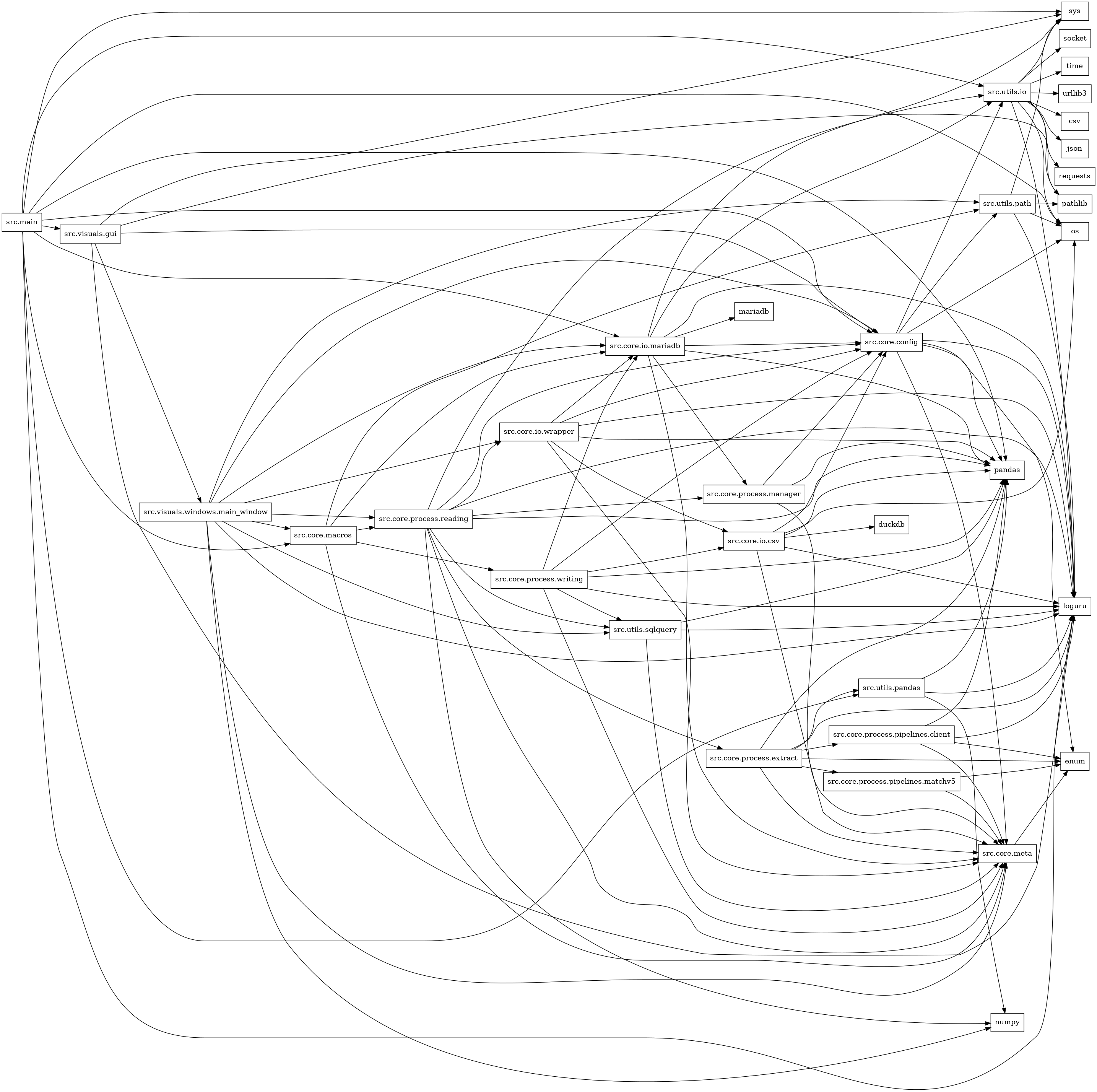 digraph imports {
  rankdir=LR;
  node [shape=box];
  "src.core.config" -> "enum";
  "src.core.config" -> "loguru";
  "src.core.config" -> "os";
  "src.core.config" -> "pandas";
  "src.core.config" -> "src.core.meta";
  "src.core.config" -> "src.utils.io";
  "src.core.config" -> "src.utils.path";
  "src.core.io.csv" -> "duckdb";
  "src.core.io.csv" -> "loguru";
  "src.core.io.csv" -> "os";
  "src.core.io.csv" -> "pandas";
  "src.core.io.csv" -> "src.core.config";
  "src.core.io.csv" -> "src.core.meta";
  "src.core.io.mariadb" -> "loguru";
  "src.core.io.mariadb" -> "mariadb";
  "src.core.io.mariadb" -> "pandas";
  "src.core.io.mariadb" -> "src.core.config";
  "src.core.io.mariadb" -> "src.core.meta";
  "src.core.io.mariadb" -> "src.core.process.manager";
  "src.core.io.mariadb" -> "src.utils.io";
  "src.core.io.mariadb" -> "sys";
  "src.core.io.wrapper" -> "loguru";
  "src.core.io.wrapper" -> "pandas";
  "src.core.io.wrapper" -> "src.core.config";
  "src.core.io.wrapper" -> "src.core.io.csv";
  "src.core.io.wrapper" -> "src.core.io.mariadb";
  "src.core.io.wrapper" -> "src.core.meta";
  "src.core.macros" -> "src.core.io.mariadb";
  "src.core.macros" -> "src.core.meta";
  "src.core.macros" -> "src.core.process.reading";
  "src.core.macros" -> "src.core.process.writing";
  "src.core.macros" -> "src.utils.path";
  "src.core.meta" -> "enum";
  "src.core.process.extract" -> "enum";
  "src.core.process.extract" -> "loguru";
  "src.core.process.extract" -> "pandas";
  "src.core.process.extract" -> "src.core.meta";
  "src.core.process.extract" -> "src.core.process.pipelines.client";
  "src.core.process.extract" -> "src.core.process.pipelines.matchv5";
  "src.core.process.extract" -> "src.utils.pandas";
  "src.core.process.manager" -> "pandas";
  "src.core.process.manager" -> "src.core.config";
  "src.core.process.manager" -> "src.core.meta";
  "src.core.process.pipelines.client" -> "enum";
  "src.core.process.pipelines.client" -> "loguru";
  "src.core.process.pipelines.client" -> "pandas";
  "src.core.process.pipelines.client" -> "src.core.meta";
  "src.core.process.pipelines.matchv5" -> "enum";
  "src.core.process.pipelines.matchv5" -> "src.core.meta";
  "src.core.process.reading" -> "loguru";
  "src.core.process.reading" -> "numpy";
  "src.core.process.reading" -> "pandas";
  "src.core.process.reading" -> "src.core.config";
  "src.core.process.reading" -> "src.core.io.wrapper";
  "src.core.process.reading" -> "src.core.meta";
  "src.core.process.reading" -> "src.core.process.extract";
  "src.core.process.reading" -> "src.core.process.manager";
  "src.core.process.reading" -> "src.utils.io";
  "src.core.process.reading" -> "src.utils.sqlquery";
  "src.core.process.writing" -> "loguru";
  "src.core.process.writing" -> "pandas";
  "src.core.process.writing" -> "src.core.config";
  "src.core.process.writing" -> "src.core.io.csv";
  "src.core.process.writing" -> "src.core.io.mariadb";
  "src.core.process.writing" -> "src.core.meta";
  "src.core.process.writing" -> "src.utils.sqlquery";
  "src.main" -> "loguru";
  "src.main" -> "os";
  "src.main" -> "pandas";
  "src.main" -> "src.core.config";
  "src.main" -> "src.core.io.mariadb";
  "src.main" -> "src.core.macros";
  "src.main" -> "src.utils.io";
  "src.main" -> "src.utils.pandas";
  "src.main" -> "src.visuals.gui";
  "src.main" -> "sys";
  "src.utils.io" -> "csv";
  "src.utils.io" -> "json";
  "src.utils.io" -> "loguru";
  "src.utils.io" -> "os";
  "src.utils.io" -> "pathlib";
  "src.utils.io" -> "requests";
  "src.utils.io" -> "socket";
  "src.utils.io" -> "sys";
  "src.utils.io" -> "time";
  "src.utils.io" -> "urllib3";
  "src.utils.pandas" -> "loguru";
  "src.utils.pandas" -> "numpy";
  "src.utils.pandas" -> "pandas";
  "src.utils.path" -> "loguru";
  "src.utils.path" -> "os";
  "src.utils.path" -> "pathlib";
  "src.utils.path" -> "sys";
  "src.utils.sqlquery" -> "loguru";
  "src.utils.sqlquery" -> "pandas";
  "src.utils.sqlquery" -> "src.core.meta";
  "src.visuals.gui" -> "loguru";
  "src.visuals.gui" -> "pathlib";
  "src.visuals.gui" -> "src.core.config";
  "src.visuals.gui" -> "src.visuals.windows.main_window";
  "src.visuals.gui" -> "sys";
  "src.visuals.windows.main_window" -> "loguru";
  "src.visuals.windows.main_window" -> "numpy";
  "src.visuals.windows.main_window" -> "src.core.config";
  "src.visuals.windows.main_window" -> "src.core.io.mariadb";
  "src.visuals.windows.main_window" -> "src.core.io.wrapper";
  "src.visuals.windows.main_window" -> "src.core.macros";
  "src.visuals.windows.main_window" -> "src.core.meta";
  "src.visuals.windows.main_window" -> "src.core.process.reading";
  "src.visuals.windows.main_window" -> "src.utils.path";
  "src.visuals.windows.main_window" -> "src.utils.sqlquery";
}