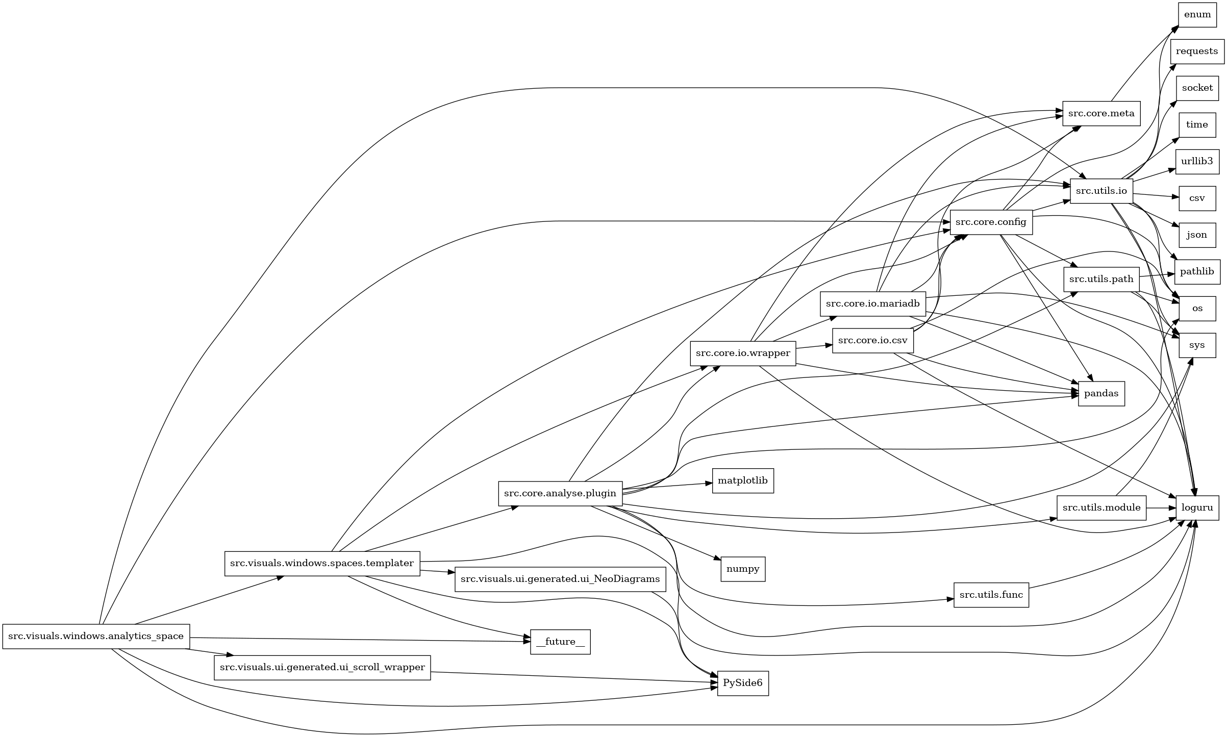 digraph imports {
  rankdir=LR;
  node [shape=box];
  "src.core.analyse.plugin" -> "loguru";
  "src.core.analyse.plugin" -> "matplotlib";
  "src.core.analyse.plugin" -> "numpy";
  "src.core.analyse.plugin" -> "os";
  "src.core.analyse.plugin" -> "pandas";
  "src.core.analyse.plugin" -> "src.core.io.wrapper";
  "src.core.analyse.plugin" -> "src.utils.func";
  "src.core.analyse.plugin" -> "src.utils.io";
  "src.core.analyse.plugin" -> "src.utils.module";
  "src.core.analyse.plugin" -> "src.utils.path";
  "src.core.analyse.plugin" -> "sys";
  "src.core.config" -> "enum";
  "src.core.config" -> "loguru";
  "src.core.config" -> "os";
  "src.core.config" -> "pandas";
  "src.core.config" -> "src.core.meta";
  "src.core.config" -> "src.utils.io";
  "src.core.config" -> "src.utils.path";
  "src.core.io.csv" -> "loguru";
  "src.core.io.csv" -> "os";
  "src.core.io.csv" -> "pandas";
  "src.core.io.csv" -> "src.core.config";
  "src.core.io.csv" -> "src.core.meta";
  "src.core.io.mariadb" -> "loguru";
  "src.core.io.mariadb" -> "pandas";
  "src.core.io.mariadb" -> "src.core.config";
  "src.core.io.mariadb" -> "src.core.meta";
  "src.core.io.mariadb" -> "src.utils.io";
  "src.core.io.mariadb" -> "sys";
  "src.core.io.wrapper" -> "loguru";
  "src.core.io.wrapper" -> "pandas";
  "src.core.io.wrapper" -> "src.core.config";
  "src.core.io.wrapper" -> "src.core.io.csv";
  "src.core.io.wrapper" -> "src.core.io.mariadb";
  "src.core.io.wrapper" -> "src.core.meta";
  "src.core.meta" -> "enum";
  "src.utils.func" -> "loguru";
  "src.utils.io" -> "csv";
  "src.utils.io" -> "json";
  "src.utils.io" -> "loguru";
  "src.utils.io" -> "os";
  "src.utils.io" -> "pathlib";
  "src.utils.io" -> "requests";
  "src.utils.io" -> "socket";
  "src.utils.io" -> "sys";
  "src.utils.io" -> "time";
  "src.utils.io" -> "urllib3";
  "src.utils.module" -> "loguru";
  "src.utils.module" -> "sys";
  "src.utils.path" -> "loguru";
  "src.utils.path" -> "os";
  "src.utils.path" -> "pathlib";
  "src.utils.path" -> "sys";
  "src.visuals.ui.generated.ui_NeoDiagrams" -> "PySide6";
  "src.visuals.ui.generated.ui_scroll_wrapper" -> "PySide6";
  "src.visuals.windows.analytics_space" -> "PySide6";
  "src.visuals.windows.analytics_space" -> "__future__";
  "src.visuals.windows.analytics_space" -> "loguru";
  "src.visuals.windows.analytics_space" -> "src.core.config";
  "src.visuals.windows.analytics_space" -> "src.utils.io";
  "src.visuals.windows.analytics_space" -> "src.visuals.ui.generated.ui_scroll_wrapper";
  "src.visuals.windows.analytics_space" -> "src.visuals.windows.spaces.templater";
  "src.visuals.windows.spaces.templater" -> "PySide6";
  "src.visuals.windows.spaces.templater" -> "__future__";
  "src.visuals.windows.spaces.templater" -> "loguru";
  "src.visuals.windows.spaces.templater" -> "src.core.analyse.plugin";
  "src.visuals.windows.spaces.templater" -> "src.core.config";
  "src.visuals.windows.spaces.templater" -> "src.core.io.wrapper";
  "src.visuals.windows.spaces.templater" -> "src.visuals.ui.generated.ui_NeoDiagrams";
}