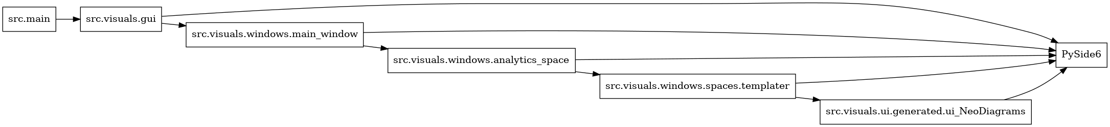 digraph imports {
  rankdir=LR;
  node [shape=box];
  "src.main" -> "src.visuals.gui";
  "src.visuals.gui" -> "PySide6";
  "src.visuals.gui" -> "src.visuals.windows.main_window";
  "src.visuals.ui.generated.ui_NeoDiagrams" -> "PySide6";
  "src.visuals.windows.analytics_space" -> "PySide6";
  "src.visuals.windows.analytics_space" -> "src.visuals.windows.spaces.templater";
  "src.visuals.windows.main_window" -> "PySide6";
  "src.visuals.windows.main_window" -> "src.visuals.windows.analytics_space";
  "src.visuals.windows.spaces.templater" -> "PySide6";
  "src.visuals.windows.spaces.templater" -> "src.visuals.ui.generated.ui_NeoDiagrams";
}