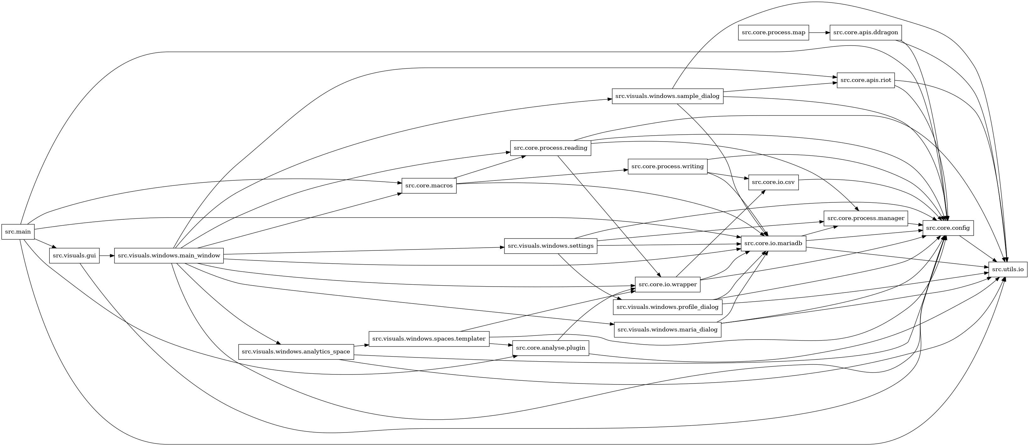 digraph imports {
  rankdir=LR;
  node [shape=box];
  "src.core.analyse.plugin" -> "src.core.io.wrapper";
  "src.core.analyse.plugin" -> "src.utils.io";
  "src.core.apis.ddragon" -> "src.core.config";
  "src.core.apis.ddragon" -> "src.utils.io";
  "src.core.apis.riot" -> "src.core.config";
  "src.core.apis.riot" -> "src.utils.io";
  "src.core.config" -> "src.utils.io";
  "src.core.io.csv" -> "src.core.config";
  "src.core.io.mariadb" -> "src.core.config";
  "src.core.io.mariadb" -> "src.core.process.manager";
  "src.core.io.mariadb" -> "src.utils.io";
  "src.core.io.wrapper" -> "src.core.config";
  "src.core.io.wrapper" -> "src.core.io.csv";
  "src.core.io.wrapper" -> "src.core.io.mariadb";
  "src.core.macros" -> "src.core.io.mariadb";
  "src.core.macros" -> "src.core.process.reading";
  "src.core.macros" -> "src.core.process.writing";
  "src.core.process.manager" -> "src.core.config";
  "src.core.process.map" -> "src.core.apis.ddragon";
  "src.core.process.reading" -> "src.core.config";
  "src.core.process.reading" -> "src.core.io.wrapper";
  "src.core.process.reading" -> "src.core.process.manager";
  "src.core.process.reading" -> "src.utils.io";
  "src.core.process.writing" -> "src.core.config";
  "src.core.process.writing" -> "src.core.io.csv";
  "src.core.process.writing" -> "src.core.io.mariadb";
  "src.main" -> "src.core.analyse.plugin";
  "src.main" -> "src.core.config";
  "src.main" -> "src.core.io.mariadb";
  "src.main" -> "src.core.macros";
  "src.main" -> "src.utils.io";
  "src.main" -> "src.visuals.gui";
  "src.visuals.gui" -> "src.core.config";
  "src.visuals.gui" -> "src.visuals.windows.main_window";
  "src.visuals.windows.analytics_space" -> "src.core.config";
  "src.visuals.windows.analytics_space" -> "src.utils.io";
  "src.visuals.windows.analytics_space" -> "src.visuals.windows.spaces.templater";
  "src.visuals.windows.main_window" -> "src.core.apis.riot";
  "src.visuals.windows.main_window" -> "src.core.config";
  "src.visuals.windows.main_window" -> "src.core.io.mariadb";
  "src.visuals.windows.main_window" -> "src.core.io.wrapper";
  "src.visuals.windows.main_window" -> "src.core.macros";
  "src.visuals.windows.main_window" -> "src.core.process.reading";
  "src.visuals.windows.main_window" -> "src.visuals.windows.analytics_space";
  "src.visuals.windows.main_window" -> "src.visuals.windows.maria_dialog";
  "src.visuals.windows.main_window" -> "src.visuals.windows.sample_dialog";
  "src.visuals.windows.main_window" -> "src.visuals.windows.settings";
  "src.visuals.windows.maria_dialog" -> "src.core.config";
  "src.visuals.windows.maria_dialog" -> "src.core.io.mariadb";
  "src.visuals.windows.maria_dialog" -> "src.utils.io";
  "src.visuals.windows.profile_dialog" -> "src.core.config";
  "src.visuals.windows.profile_dialog" -> "src.core.io.mariadb";
  "src.visuals.windows.profile_dialog" -> "src.utils.io";
  "src.visuals.windows.sample_dialog" -> "src.core.apis.riot";
  "src.visuals.windows.sample_dialog" -> "src.core.config";
  "src.visuals.windows.sample_dialog" -> "src.core.io.mariadb";
  "src.visuals.windows.sample_dialog" -> "src.utils.io";
  "src.visuals.windows.settings" -> "src.core.config";
  "src.visuals.windows.settings" -> "src.core.io.mariadb";
  "src.visuals.windows.settings" -> "src.core.process.manager";
  "src.visuals.windows.settings" -> "src.visuals.windows.profile_dialog";
  "src.visuals.windows.spaces.templater" -> "src.core.analyse.plugin";
  "src.visuals.windows.spaces.templater" -> "src.core.config";
  "src.visuals.windows.spaces.templater" -> "src.core.io.wrapper";
}