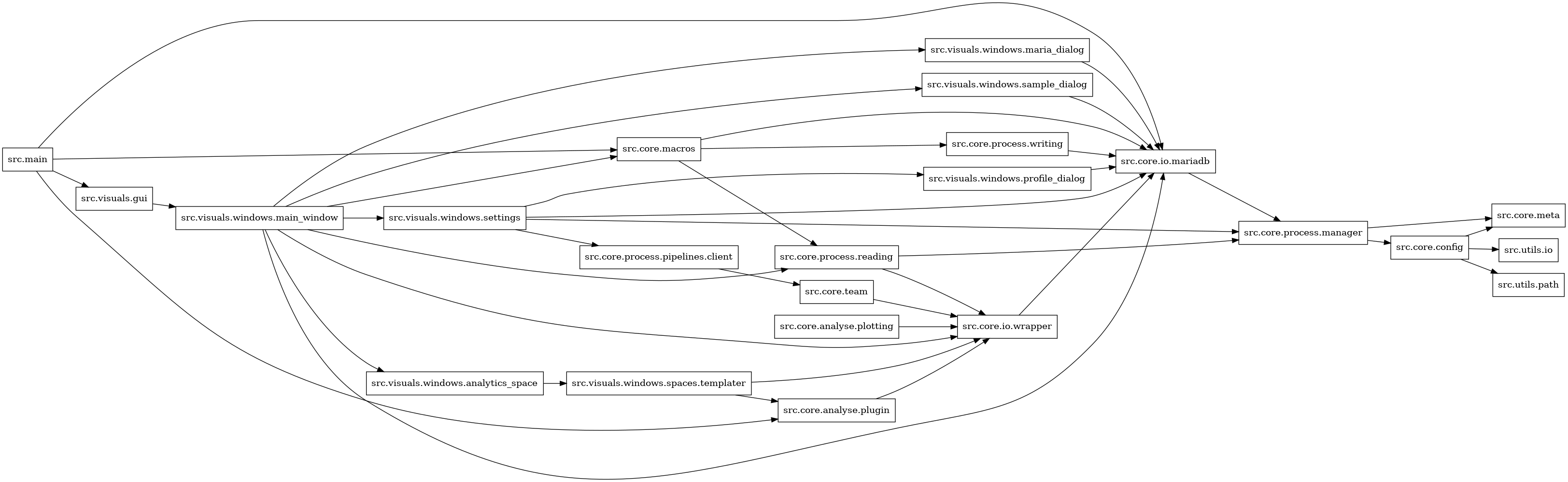 digraph imports {
  rankdir=LR;
  node [shape=box];
  "src.core.analyse.plotting" -> "src.core.io.wrapper";
  "src.core.analyse.plugin" -> "src.core.io.wrapper";
  "src.core.config" -> "src.core.meta";
  "src.core.config" -> "src.utils.io";
  "src.core.config" -> "src.utils.path";
  "src.core.io.mariadb" -> "src.core.process.manager";
  "src.core.io.wrapper" -> "src.core.io.mariadb";
  "src.core.macros" -> "src.core.io.mariadb";
  "src.core.macros" -> "src.core.process.reading";
  "src.core.macros" -> "src.core.process.writing";
  "src.core.process.manager" -> "src.core.config";
  "src.core.process.manager" -> "src.core.meta";
  "src.core.process.pipelines.client" -> "src.core.team";
  "src.core.process.reading" -> "src.core.io.wrapper";
  "src.core.process.reading" -> "src.core.process.manager";
  "src.core.process.writing" -> "src.core.io.mariadb";
  "src.core.team" -> "src.core.io.wrapper";
  "src.main" -> "src.core.analyse.plugin";
  "src.main" -> "src.core.io.mariadb";
  "src.main" -> "src.core.macros";
  "src.main" -> "src.visuals.gui";
  "src.visuals.gui" -> "src.visuals.windows.main_window";
  "src.visuals.windows.analytics_space" -> "src.visuals.windows.spaces.templater";
  "src.visuals.windows.main_window" -> "src.core.io.mariadb";
  "src.visuals.windows.main_window" -> "src.core.io.wrapper";
  "src.visuals.windows.main_window" -> "src.core.macros";
  "src.visuals.windows.main_window" -> "src.core.process.reading";
  "src.visuals.windows.main_window" -> "src.visuals.windows.analytics_space";
  "src.visuals.windows.main_window" -> "src.visuals.windows.maria_dialog";
  "src.visuals.windows.main_window" -> "src.visuals.windows.sample_dialog";
  "src.visuals.windows.main_window" -> "src.visuals.windows.settings";
  "src.visuals.windows.maria_dialog" -> "src.core.io.mariadb";
  "src.visuals.windows.profile_dialog" -> "src.core.io.mariadb";
  "src.visuals.windows.sample_dialog" -> "src.core.io.mariadb";
  "src.visuals.windows.settings" -> "src.core.io.mariadb";
  "src.visuals.windows.settings" -> "src.core.process.manager";
  "src.visuals.windows.settings" -> "src.core.process.pipelines.client";
  "src.visuals.windows.settings" -> "src.visuals.windows.profile_dialog";
  "src.visuals.windows.spaces.templater" -> "src.core.analyse.plugin";
  "src.visuals.windows.spaces.templater" -> "src.core.io.wrapper";
}