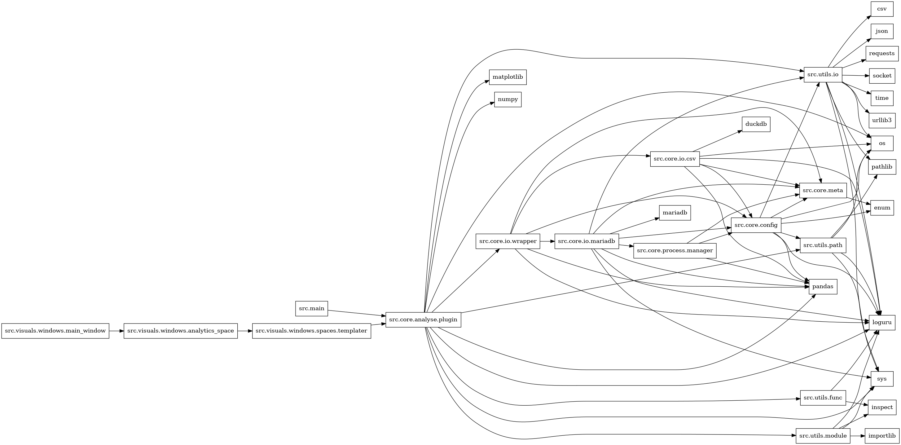 digraph imports {
  rankdir=LR;
  node [shape=box];
  "src.core.analyse.plugin" -> "loguru";
  "src.core.analyse.plugin" -> "matplotlib";
  "src.core.analyse.plugin" -> "numpy";
  "src.core.analyse.plugin" -> "os";
  "src.core.analyse.plugin" -> "pandas";
  "src.core.analyse.plugin" -> "src.core.io.wrapper";
  "src.core.analyse.plugin" -> "src.utils.func";
  "src.core.analyse.plugin" -> "src.utils.io";
  "src.core.analyse.plugin" -> "src.utils.module";
  "src.core.analyse.plugin" -> "src.utils.path";
  "src.core.analyse.plugin" -> "sys";
  "src.core.config" -> "enum";
  "src.core.config" -> "loguru";
  "src.core.config" -> "os";
  "src.core.config" -> "pandas";
  "src.core.config" -> "src.core.meta";
  "src.core.config" -> "src.utils.io";
  "src.core.config" -> "src.utils.path";
  "src.core.io.csv" -> "duckdb";
  "src.core.io.csv" -> "loguru";
  "src.core.io.csv" -> "os";
  "src.core.io.csv" -> "pandas";
  "src.core.io.csv" -> "src.core.config";
  "src.core.io.csv" -> "src.core.meta";
  "src.core.io.mariadb" -> "loguru";
  "src.core.io.mariadb" -> "mariadb";
  "src.core.io.mariadb" -> "pandas";
  "src.core.io.mariadb" -> "src.core.config";
  "src.core.io.mariadb" -> "src.core.meta";
  "src.core.io.mariadb" -> "src.core.process.manager";
  "src.core.io.mariadb" -> "src.utils.io";
  "src.core.io.mariadb" -> "sys";
  "src.core.io.wrapper" -> "loguru";
  "src.core.io.wrapper" -> "pandas";
  "src.core.io.wrapper" -> "src.core.config";
  "src.core.io.wrapper" -> "src.core.io.csv";
  "src.core.io.wrapper" -> "src.core.io.mariadb";
  "src.core.io.wrapper" -> "src.core.meta";
  "src.core.meta" -> "enum";
  "src.core.process.manager" -> "pandas";
  "src.core.process.manager" -> "src.core.config";
  "src.core.process.manager" -> "src.core.meta";
  "src.main" -> "src.core.analyse.plugin";
  "src.utils.func" -> "inspect";
  "src.utils.func" -> "loguru";
  "src.utils.io" -> "csv";
  "src.utils.io" -> "json";
  "src.utils.io" -> "loguru";
  "src.utils.io" -> "os";
  "src.utils.io" -> "pathlib";
  "src.utils.io" -> "requests";
  "src.utils.io" -> "socket";
  "src.utils.io" -> "sys";
  "src.utils.io" -> "time";
  "src.utils.io" -> "urllib3";
  "src.utils.module" -> "importlib";
  "src.utils.module" -> "inspect";
  "src.utils.module" -> "loguru";
  "src.utils.module" -> "sys";
  "src.utils.path" -> "loguru";
  "src.utils.path" -> "os";
  "src.utils.path" -> "pathlib";
  "src.utils.path" -> "sys";
  "src.visuals.windows.analytics_space" -> "src.visuals.windows.spaces.templater";
  "src.visuals.windows.main_window" -> "src.visuals.windows.analytics_space";
  "src.visuals.windows.spaces.templater" -> "src.core.analyse.plugin";
}