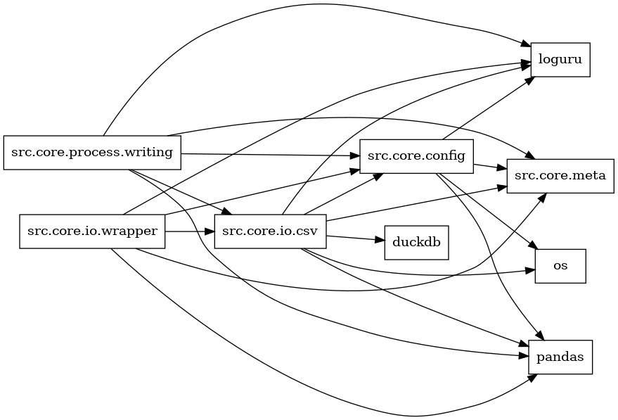 digraph imports {
  rankdir=LR;
  node [shape=box];
  "src.core.config" -> "loguru";
  "src.core.config" -> "os";
  "src.core.config" -> "pandas";
  "src.core.config" -> "src.core.meta";
  "src.core.io.csv" -> "duckdb";
  "src.core.io.csv" -> "loguru";
  "src.core.io.csv" -> "os";
  "src.core.io.csv" -> "pandas";
  "src.core.io.csv" -> "src.core.config";
  "src.core.io.csv" -> "src.core.meta";
  "src.core.io.wrapper" -> "loguru";
  "src.core.io.wrapper" -> "pandas";
  "src.core.io.wrapper" -> "src.core.config";
  "src.core.io.wrapper" -> "src.core.io.csv";
  "src.core.io.wrapper" -> "src.core.meta";
  "src.core.process.writing" -> "loguru";
  "src.core.process.writing" -> "pandas";
  "src.core.process.writing" -> "src.core.config";
  "src.core.process.writing" -> "src.core.io.csv";
  "src.core.process.writing" -> "src.core.meta";
}