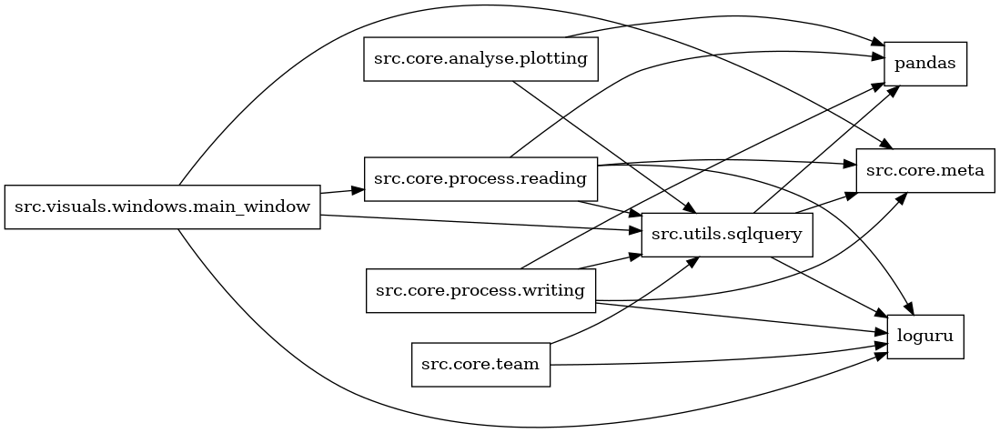 digraph imports {
  rankdir=LR;
  node [shape=box];
  "src.core.analyse.plotting" -> "pandas";
  "src.core.analyse.plotting" -> "src.utils.sqlquery";
  "src.core.process.reading" -> "loguru";
  "src.core.process.reading" -> "pandas";
  "src.core.process.reading" -> "src.core.meta";
  "src.core.process.reading" -> "src.utils.sqlquery";
  "src.core.process.writing" -> "loguru";
  "src.core.process.writing" -> "pandas";
  "src.core.process.writing" -> "src.core.meta";
  "src.core.process.writing" -> "src.utils.sqlquery";
  "src.core.team" -> "loguru";
  "src.core.team" -> "src.utils.sqlquery";
  "src.utils.sqlquery" -> "loguru";
  "src.utils.sqlquery" -> "pandas";
  "src.utils.sqlquery" -> "src.core.meta";
  "src.visuals.windows.main_window" -> "loguru";
  "src.visuals.windows.main_window" -> "src.core.meta";
  "src.visuals.windows.main_window" -> "src.core.process.reading";
  "src.visuals.windows.main_window" -> "src.utils.sqlquery";
}