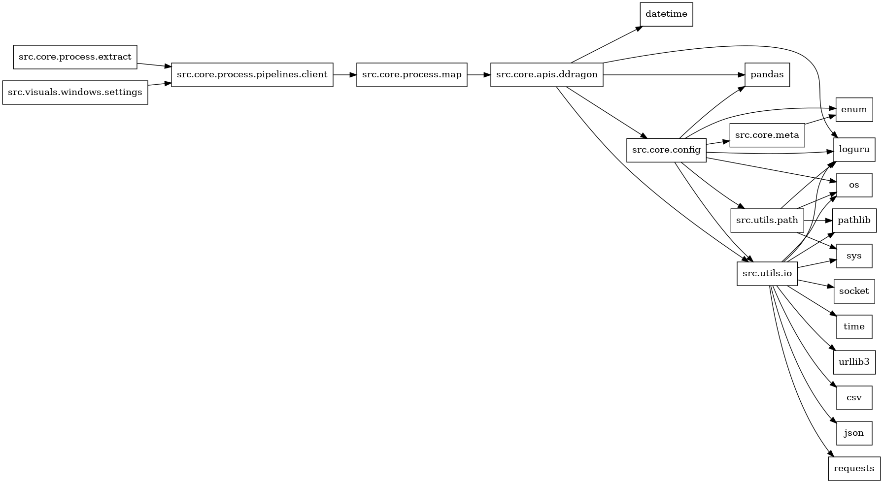 digraph imports {
  rankdir=LR;
  node [shape=box];
  "src.core.apis.ddragon" -> "datetime";
  "src.core.apis.ddragon" -> "loguru";
  "src.core.apis.ddragon" -> "pandas";
  "src.core.apis.ddragon" -> "src.core.config";
  "src.core.apis.ddragon" -> "src.utils.io";
  "src.core.config" -> "enum";
  "src.core.config" -> "loguru";
  "src.core.config" -> "os";
  "src.core.config" -> "pandas";
  "src.core.config" -> "src.core.meta";
  "src.core.config" -> "src.utils.io";
  "src.core.config" -> "src.utils.path";
  "src.core.meta" -> "enum";
  "src.core.process.extract" -> "src.core.process.pipelines.client";
  "src.core.process.map" -> "src.core.apis.ddragon";
  "src.core.process.pipelines.client" -> "src.core.process.map";
  "src.utils.io" -> "csv";
  "src.utils.io" -> "json";
  "src.utils.io" -> "loguru";
  "src.utils.io" -> "os";
  "src.utils.io" -> "pathlib";
  "src.utils.io" -> "requests";
  "src.utils.io" -> "socket";
  "src.utils.io" -> "sys";
  "src.utils.io" -> "time";
  "src.utils.io" -> "urllib3";
  "src.utils.path" -> "loguru";
  "src.utils.path" -> "os";
  "src.utils.path" -> "pathlib";
  "src.utils.path" -> "sys";
  "src.visuals.windows.settings" -> "src.core.process.pipelines.client";
}