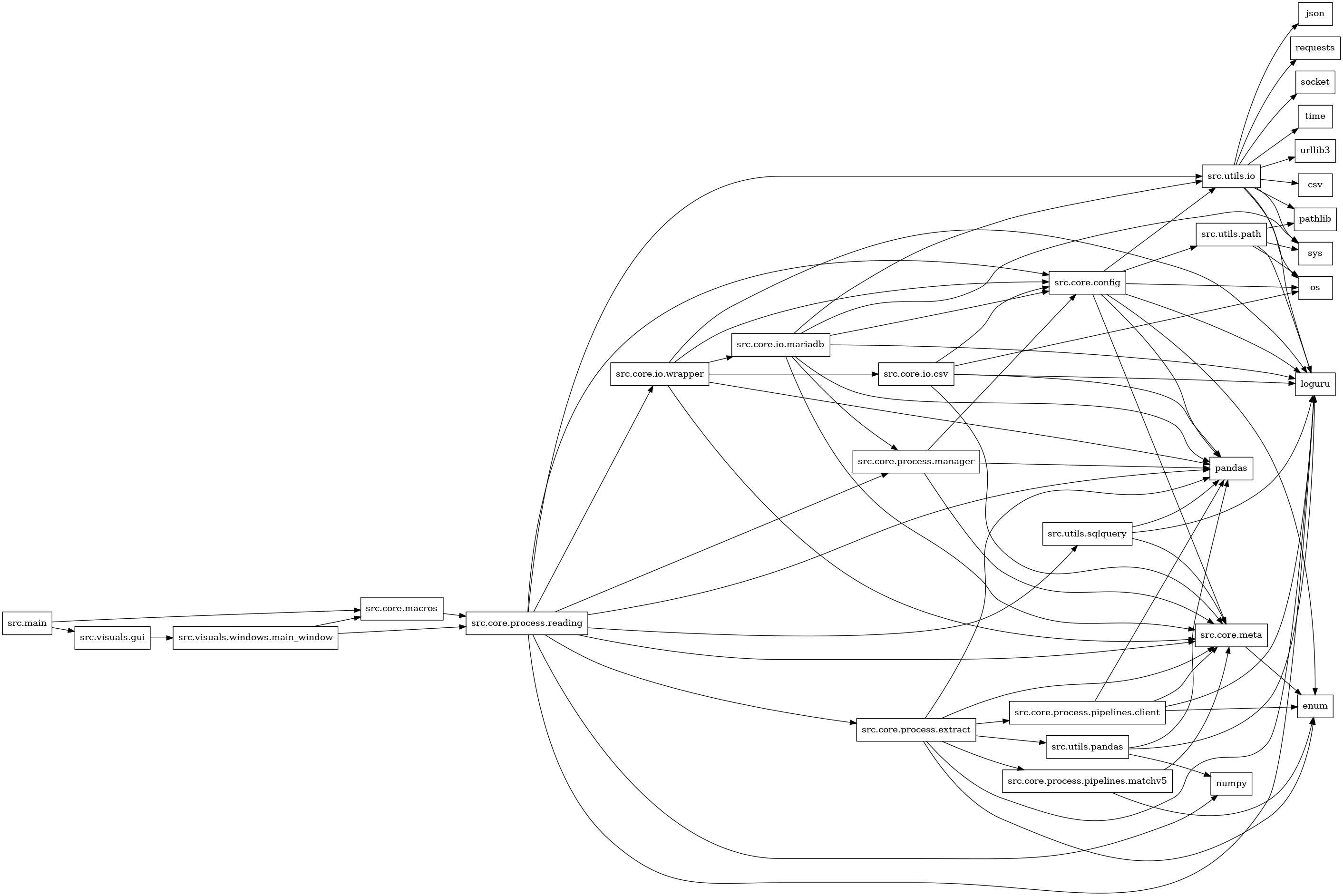 digraph imports {
  rankdir=LR;
  node [shape=box];
  "src.core.config" -> "enum";
  "src.core.config" -> "loguru";
  "src.core.config" -> "os";
  "src.core.config" -> "pandas";
  "src.core.config" -> "src.core.meta";
  "src.core.config" -> "src.utils.io";
  "src.core.config" -> "src.utils.path";
  "src.core.io.csv" -> "loguru";
  "src.core.io.csv" -> "os";
  "src.core.io.csv" -> "pandas";
  "src.core.io.csv" -> "src.core.config";
  "src.core.io.csv" -> "src.core.meta";
  "src.core.io.mariadb" -> "loguru";
  "src.core.io.mariadb" -> "pandas";
  "src.core.io.mariadb" -> "src.core.config";
  "src.core.io.mariadb" -> "src.core.meta";
  "src.core.io.mariadb" -> "src.core.process.manager";
  "src.core.io.mariadb" -> "src.utils.io";
  "src.core.io.mariadb" -> "sys";
  "src.core.io.wrapper" -> "loguru";
  "src.core.io.wrapper" -> "pandas";
  "src.core.io.wrapper" -> "src.core.config";
  "src.core.io.wrapper" -> "src.core.io.csv";
  "src.core.io.wrapper" -> "src.core.io.mariadb";
  "src.core.io.wrapper" -> "src.core.meta";
  "src.core.macros" -> "src.core.process.reading";
  "src.core.meta" -> "enum";
  "src.core.process.extract" -> "enum";
  "src.core.process.extract" -> "loguru";
  "src.core.process.extract" -> "pandas";
  "src.core.process.extract" -> "src.core.meta";
  "src.core.process.extract" -> "src.core.process.pipelines.client";
  "src.core.process.extract" -> "src.core.process.pipelines.matchv5";
  "src.core.process.extract" -> "src.utils.pandas";
  "src.core.process.manager" -> "pandas";
  "src.core.process.manager" -> "src.core.config";
  "src.core.process.manager" -> "src.core.meta";
  "src.core.process.pipelines.client" -> "enum";
  "src.core.process.pipelines.client" -> "loguru";
  "src.core.process.pipelines.client" -> "pandas";
  "src.core.process.pipelines.client" -> "src.core.meta";
  "src.core.process.pipelines.matchv5" -> "enum";
  "src.core.process.pipelines.matchv5" -> "src.core.meta";
  "src.core.process.reading" -> "loguru";
  "src.core.process.reading" -> "numpy";
  "src.core.process.reading" -> "pandas";
  "src.core.process.reading" -> "src.core.config";
  "src.core.process.reading" -> "src.core.io.wrapper";
  "src.core.process.reading" -> "src.core.meta";
  "src.core.process.reading" -> "src.core.process.extract";
  "src.core.process.reading" -> "src.core.process.manager";
  "src.core.process.reading" -> "src.utils.io";
  "src.core.process.reading" -> "src.utils.sqlquery";
  "src.main" -> "src.core.macros";
  "src.main" -> "src.visuals.gui";
  "src.utils.io" -> "csv";
  "src.utils.io" -> "json";
  "src.utils.io" -> "loguru";
  "src.utils.io" -> "os";
  "src.utils.io" -> "pathlib";
  "src.utils.io" -> "requests";
  "src.utils.io" -> "socket";
  "src.utils.io" -> "sys";
  "src.utils.io" -> "time";
  "src.utils.io" -> "urllib3";
  "src.utils.pandas" -> "loguru";
  "src.utils.pandas" -> "numpy";
  "src.utils.pandas" -> "pandas";
  "src.utils.path" -> "loguru";
  "src.utils.path" -> "os";
  "src.utils.path" -> "pathlib";
  "src.utils.path" -> "sys";
  "src.utils.sqlquery" -> "loguru";
  "src.utils.sqlquery" -> "pandas";
  "src.utils.sqlquery" -> "src.core.meta";
  "src.visuals.gui" -> "src.visuals.windows.main_window";
  "src.visuals.windows.main_window" -> "src.core.macros";
  "src.visuals.windows.main_window" -> "src.core.process.reading";
}