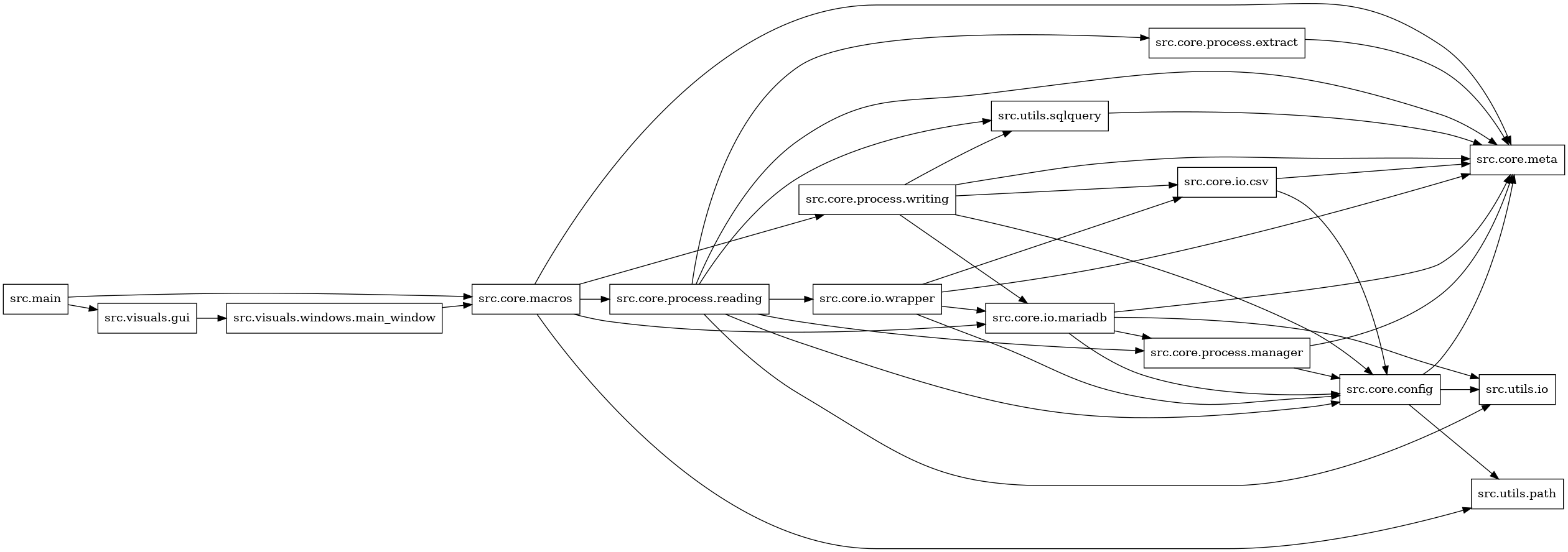 digraph imports {
  rankdir=LR;
  node [shape=box];
  "src.core.config" -> "src.core.meta";
  "src.core.config" -> "src.utils.io";
  "src.core.config" -> "src.utils.path";
  "src.core.io.csv" -> "src.core.config";
  "src.core.io.csv" -> "src.core.meta";
  "src.core.io.mariadb" -> "src.core.config";
  "src.core.io.mariadb" -> "src.core.meta";
  "src.core.io.mariadb" -> "src.core.process.manager";
  "src.core.io.mariadb" -> "src.utils.io";
  "src.core.io.wrapper" -> "src.core.config";
  "src.core.io.wrapper" -> "src.core.io.csv";
  "src.core.io.wrapper" -> "src.core.io.mariadb";
  "src.core.io.wrapper" -> "src.core.meta";
  "src.core.macros" -> "src.core.io.mariadb";
  "src.core.macros" -> "src.core.meta";
  "src.core.macros" -> "src.core.process.reading";
  "src.core.macros" -> "src.core.process.writing";
  "src.core.macros" -> "src.utils.path";
  "src.core.process.extract" -> "src.core.meta";
  "src.core.process.manager" -> "src.core.config";
  "src.core.process.manager" -> "src.core.meta";
  "src.core.process.reading" -> "src.core.config";
  "src.core.process.reading" -> "src.core.io.wrapper";
  "src.core.process.reading" -> "src.core.meta";
  "src.core.process.reading" -> "src.core.process.extract";
  "src.core.process.reading" -> "src.core.process.manager";
  "src.core.process.reading" -> "src.utils.io";
  "src.core.process.reading" -> "src.utils.sqlquery";
  "src.core.process.writing" -> "src.core.config";
  "src.core.process.writing" -> "src.core.io.csv";
  "src.core.process.writing" -> "src.core.io.mariadb";
  "src.core.process.writing" -> "src.core.meta";
  "src.core.process.writing" -> "src.utils.sqlquery";
  "src.main" -> "src.core.macros";
  "src.main" -> "src.visuals.gui";
  "src.utils.sqlquery" -> "src.core.meta";
  "src.visuals.gui" -> "src.visuals.windows.main_window";
  "src.visuals.windows.main_window" -> "src.core.macros";
}