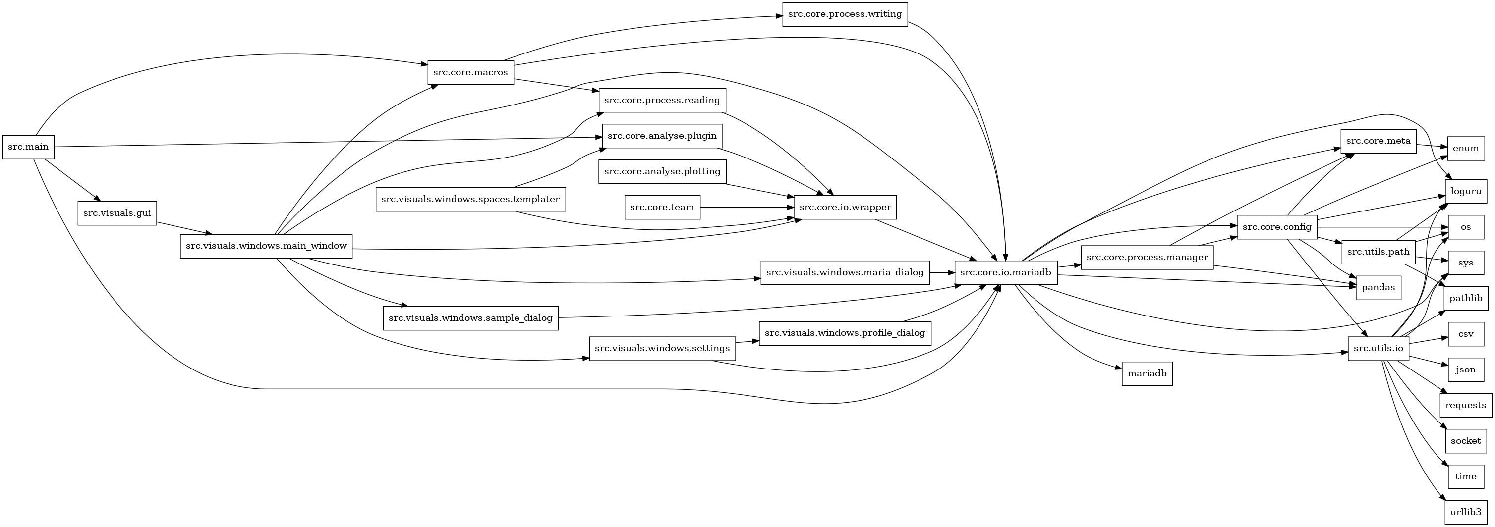 digraph imports {
  rankdir=LR;
  node [shape=box];
  "src.core.analyse.plotting" -> "src.core.io.wrapper";
  "src.core.analyse.plugin" -> "src.core.io.wrapper";
  "src.core.config" -> "enum";
  "src.core.config" -> "loguru";
  "src.core.config" -> "os";
  "src.core.config" -> "pandas";
  "src.core.config" -> "src.core.meta";
  "src.core.config" -> "src.utils.io";
  "src.core.config" -> "src.utils.path";
  "src.core.io.mariadb" -> "loguru";
  "src.core.io.mariadb" -> "mariadb";
  "src.core.io.mariadb" -> "pandas";
  "src.core.io.mariadb" -> "src.core.config";
  "src.core.io.mariadb" -> "src.core.meta";
  "src.core.io.mariadb" -> "src.core.process.manager";
  "src.core.io.mariadb" -> "src.utils.io";
  "src.core.io.mariadb" -> "sys";
  "src.core.io.wrapper" -> "src.core.io.mariadb";
  "src.core.macros" -> "src.core.io.mariadb";
  "src.core.macros" -> "src.core.process.reading";
  "src.core.macros" -> "src.core.process.writing";
  "src.core.meta" -> "enum";
  "src.core.process.manager" -> "pandas";
  "src.core.process.manager" -> "src.core.config";
  "src.core.process.manager" -> "src.core.meta";
  "src.core.process.reading" -> "src.core.io.wrapper";
  "src.core.process.writing" -> "src.core.io.mariadb";
  "src.core.team" -> "src.core.io.wrapper";
  "src.main" -> "src.core.analyse.plugin";
  "src.main" -> "src.core.io.mariadb";
  "src.main" -> "src.core.macros";
  "src.main" -> "src.visuals.gui";
  "src.utils.io" -> "csv";
  "src.utils.io" -> "json";
  "src.utils.io" -> "loguru";
  "src.utils.io" -> "os";
  "src.utils.io" -> "pathlib";
  "src.utils.io" -> "requests";
  "src.utils.io" -> "socket";
  "src.utils.io" -> "sys";
  "src.utils.io" -> "time";
  "src.utils.io" -> "urllib3";
  "src.utils.path" -> "loguru";
  "src.utils.path" -> "os";
  "src.utils.path" -> "pathlib";
  "src.utils.path" -> "sys";
  "src.visuals.gui" -> "src.visuals.windows.main_window";
  "src.visuals.windows.main_window" -> "src.core.io.mariadb";
  "src.visuals.windows.main_window" -> "src.core.io.wrapper";
  "src.visuals.windows.main_window" -> "src.core.macros";
  "src.visuals.windows.main_window" -> "src.core.process.reading";
  "src.visuals.windows.main_window" -> "src.visuals.windows.maria_dialog";
  "src.visuals.windows.main_window" -> "src.visuals.windows.sample_dialog";
  "src.visuals.windows.main_window" -> "src.visuals.windows.settings";
  "src.visuals.windows.maria_dialog" -> "src.core.io.mariadb";
  "src.visuals.windows.profile_dialog" -> "src.core.io.mariadb";
  "src.visuals.windows.sample_dialog" -> "src.core.io.mariadb";
  "src.visuals.windows.settings" -> "src.core.io.mariadb";
  "src.visuals.windows.settings" -> "src.visuals.windows.profile_dialog";
  "src.visuals.windows.spaces.templater" -> "src.core.analyse.plugin";
  "src.visuals.windows.spaces.templater" -> "src.core.io.wrapper";
}