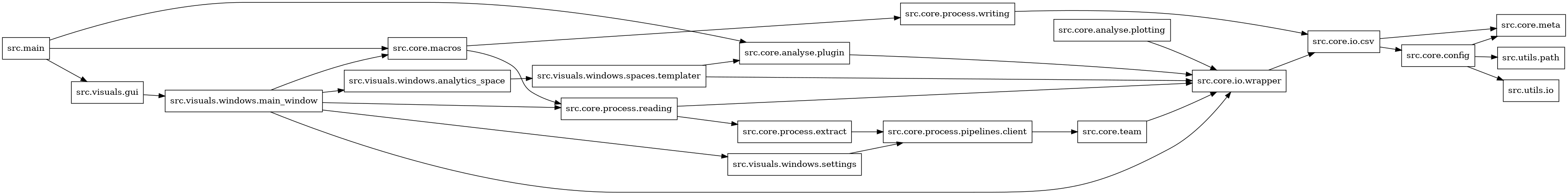 digraph imports {
  rankdir=LR;
  node [shape=box];
  "src.core.analyse.plotting" -> "src.core.io.wrapper";
  "src.core.analyse.plugin" -> "src.core.io.wrapper";
  "src.core.config" -> "src.core.meta";
  "src.core.config" -> "src.utils.io";
  "src.core.config" -> "src.utils.path";
  "src.core.io.csv" -> "src.core.config";
  "src.core.io.csv" -> "src.core.meta";
  "src.core.io.wrapper" -> "src.core.io.csv";
  "src.core.macros" -> "src.core.process.reading";
  "src.core.macros" -> "src.core.process.writing";
  "src.core.process.extract" -> "src.core.process.pipelines.client";
  "src.core.process.pipelines.client" -> "src.core.team";
  "src.core.process.reading" -> "src.core.io.wrapper";
  "src.core.process.reading" -> "src.core.process.extract";
  "src.core.process.writing" -> "src.core.io.csv";
  "src.core.team" -> "src.core.io.wrapper";
  "src.main" -> "src.core.analyse.plugin";
  "src.main" -> "src.core.macros";
  "src.main" -> "src.visuals.gui";
  "src.visuals.gui" -> "src.visuals.windows.main_window";
  "src.visuals.windows.analytics_space" -> "src.visuals.windows.spaces.templater";
  "src.visuals.windows.main_window" -> "src.core.io.wrapper";
  "src.visuals.windows.main_window" -> "src.core.macros";
  "src.visuals.windows.main_window" -> "src.core.process.reading";
  "src.visuals.windows.main_window" -> "src.visuals.windows.analytics_space";
  "src.visuals.windows.main_window" -> "src.visuals.windows.settings";
  "src.visuals.windows.settings" -> "src.core.process.pipelines.client";
  "src.visuals.windows.spaces.templater" -> "src.core.analyse.plugin";
  "src.visuals.windows.spaces.templater" -> "src.core.io.wrapper";
}
