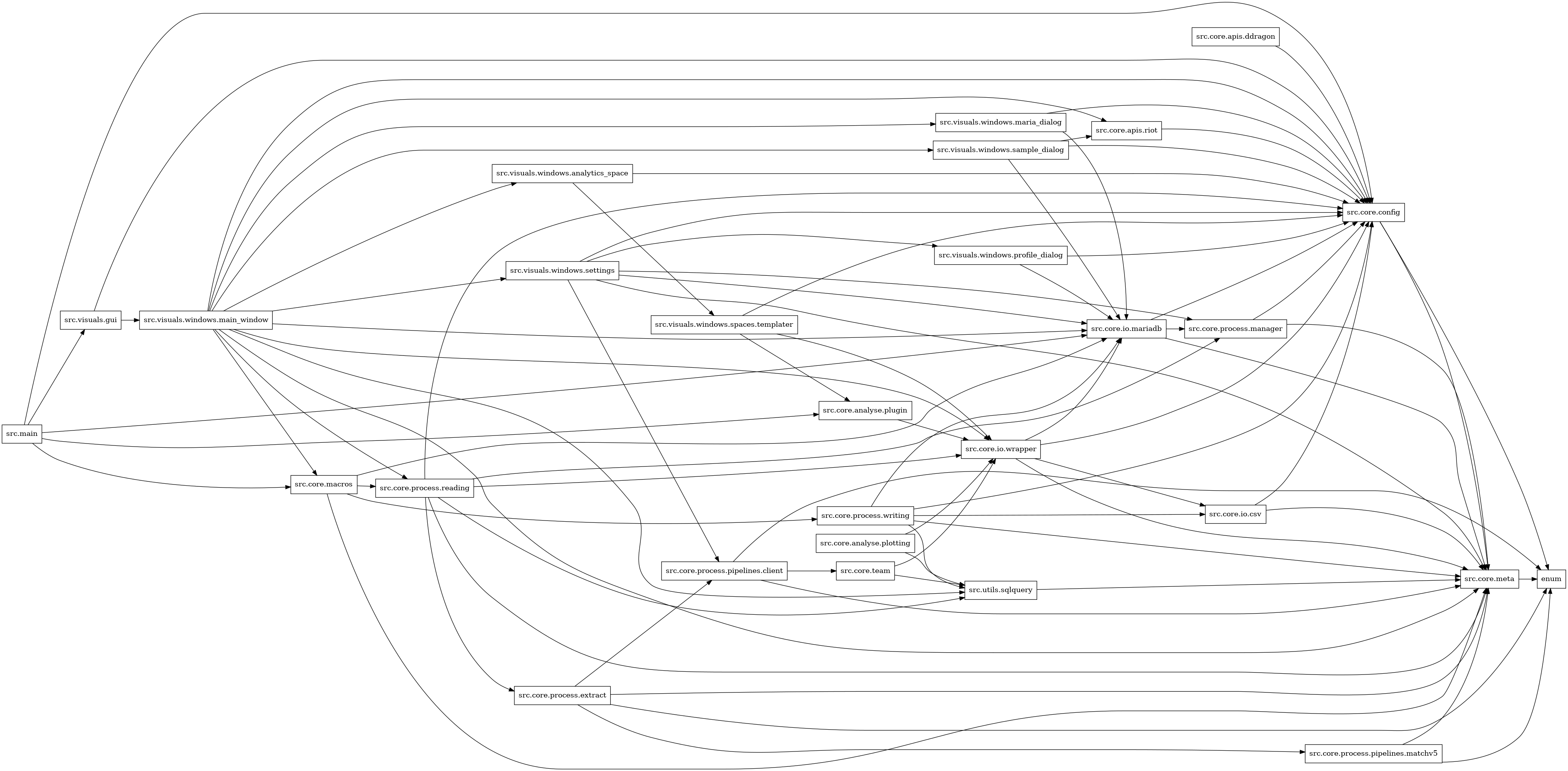 digraph imports {
  rankdir=LR;
  node [shape=box];
  "src.core.analyse.plotting" -> "src.core.io.wrapper";
  "src.core.analyse.plotting" -> "src.utils.sqlquery";
  "src.core.analyse.plugin" -> "src.core.io.wrapper";
  "src.core.apis.ddragon" -> "src.core.config";
  "src.core.apis.riot" -> "src.core.config";
  "src.core.config" -> "enum";
  "src.core.config" -> "src.core.meta";
  "src.core.io.csv" -> "src.core.config";
  "src.core.io.csv" -> "src.core.meta";
  "src.core.io.mariadb" -> "src.core.config";
  "src.core.io.mariadb" -> "src.core.meta";
  "src.core.io.mariadb" -> "src.core.process.manager";
  "src.core.io.wrapper" -> "src.core.config";
  "src.core.io.wrapper" -> "src.core.io.csv";
  "src.core.io.wrapper" -> "src.core.io.mariadb";
  "src.core.io.wrapper" -> "src.core.meta";
  "src.core.macros" -> "src.core.io.mariadb";
  "src.core.macros" -> "src.core.meta";
  "src.core.macros" -> "src.core.process.reading";
  "src.core.macros" -> "src.core.process.writing";
  "src.core.meta" -> "enum";
  "src.core.process.extract" -> "enum";
  "src.core.process.extract" -> "src.core.meta";
  "src.core.process.extract" -> "src.core.process.pipelines.client";
  "src.core.process.extract" -> "src.core.process.pipelines.matchv5";
  "src.core.process.manager" -> "src.core.config";
  "src.core.process.manager" -> "src.core.meta";
  "src.core.process.pipelines.client" -> "enum";
  "src.core.process.pipelines.client" -> "src.core.meta";
  "src.core.process.pipelines.client" -> "src.core.team";
  "src.core.process.pipelines.matchv5" -> "enum";
  "src.core.process.pipelines.matchv5" -> "src.core.meta";
  "src.core.process.reading" -> "src.core.config";
  "src.core.process.reading" -> "src.core.io.wrapper";
  "src.core.process.reading" -> "src.core.meta";
  "src.core.process.reading" -> "src.core.process.extract";
  "src.core.process.reading" -> "src.core.process.manager";
  "src.core.process.reading" -> "src.utils.sqlquery";
  "src.core.process.writing" -> "src.core.config";
  "src.core.process.writing" -> "src.core.io.csv";
  "src.core.process.writing" -> "src.core.io.mariadb";
  "src.core.process.writing" -> "src.core.meta";
  "src.core.process.writing" -> "src.utils.sqlquery";
  "src.core.team" -> "src.core.io.wrapper";
  "src.core.team" -> "src.utils.sqlquery";
  "src.main" -> "src.core.analyse.plugin";
  "src.main" -> "src.core.config";
  "src.main" -> "src.core.io.mariadb";
  "src.main" -> "src.core.macros";
  "src.main" -> "src.visuals.gui";
  "src.utils.sqlquery" -> "src.core.meta";
  "src.visuals.gui" -> "src.core.config";
  "src.visuals.gui" -> "src.visuals.windows.main_window";
  "src.visuals.windows.analytics_space" -> "src.core.config";
  "src.visuals.windows.analytics_space" -> "src.visuals.windows.spaces.templater";
  "src.visuals.windows.main_window" -> "src.core.apis.riot";
  "src.visuals.windows.main_window" -> "src.core.config";
  "src.visuals.windows.main_window" -> "src.core.io.mariadb";
  "src.visuals.windows.main_window" -> "src.core.io.wrapper";
  "src.visuals.windows.main_window" -> "src.core.macros";
  "src.visuals.windows.main_window" -> "src.core.meta";
  "src.visuals.windows.main_window" -> "src.core.process.reading";
  "src.visuals.windows.main_window" -> "src.utils.sqlquery";
  "src.visuals.windows.main_window" -> "src.visuals.windows.analytics_space";
  "src.visuals.windows.main_window" -> "src.visuals.windows.maria_dialog";
  "src.visuals.windows.main_window" -> "src.visuals.windows.sample_dialog";
  "src.visuals.windows.main_window" -> "src.visuals.windows.settings";
  "src.visuals.windows.maria_dialog" -> "src.core.config";
  "src.visuals.windows.maria_dialog" -> "src.core.io.mariadb";
  "src.visuals.windows.profile_dialog" -> "src.core.config";
  "src.visuals.windows.profile_dialog" -> "src.core.io.mariadb";
  "src.visuals.windows.sample_dialog" -> "src.core.apis.riot";
  "src.visuals.windows.sample_dialog" -> "src.core.config";
  "src.visuals.windows.sample_dialog" -> "src.core.io.mariadb";
  "src.visuals.windows.settings" -> "src.core.config";
  "src.visuals.windows.settings" -> "src.core.io.mariadb";
  "src.visuals.windows.settings" -> "src.core.meta";
  "src.visuals.windows.settings" -> "src.core.process.manager";
  "src.visuals.windows.settings" -> "src.core.process.pipelines.client";
  "src.visuals.windows.settings" -> "src.visuals.windows.profile_dialog";
  "src.visuals.windows.spaces.templater" -> "src.core.analyse.plugin";
  "src.visuals.windows.spaces.templater" -> "src.core.config";
  "src.visuals.windows.spaces.templater" -> "src.core.io.wrapper";
}