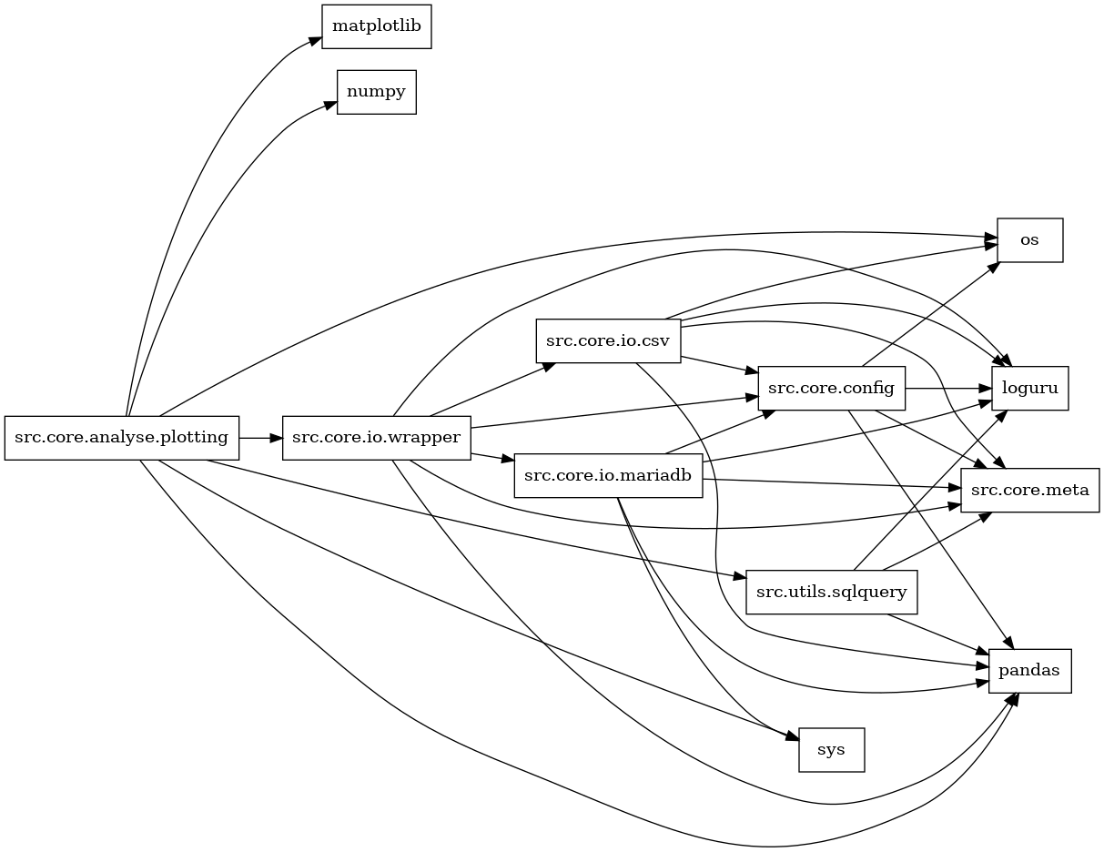 digraph imports {
  rankdir=LR;
  node [shape=box];
  "src.core.analyse.plotting" -> "matplotlib";
  "src.core.analyse.plotting" -> "numpy";
  "src.core.analyse.plotting" -> "os";
  "src.core.analyse.plotting" -> "pandas";
  "src.core.analyse.plotting" -> "src.core.io.wrapper";
  "src.core.analyse.plotting" -> "src.utils.sqlquery";
  "src.core.analyse.plotting" -> "sys";
  "src.core.config" -> "loguru";
  "src.core.config" -> "os";
  "src.core.config" -> "pandas";
  "src.core.config" -> "src.core.meta";
  "src.core.io.csv" -> "loguru";
  "src.core.io.csv" -> "os";
  "src.core.io.csv" -> "pandas";
  "src.core.io.csv" -> "src.core.config";
  "src.core.io.csv" -> "src.core.meta";
  "src.core.io.mariadb" -> "loguru";
  "src.core.io.mariadb" -> "pandas";
  "src.core.io.mariadb" -> "src.core.config";
  "src.core.io.mariadb" -> "src.core.meta";
  "src.core.io.mariadb" -> "sys";
  "src.core.io.wrapper" -> "loguru";
  "src.core.io.wrapper" -> "pandas";
  "src.core.io.wrapper" -> "src.core.config";
  "src.core.io.wrapper" -> "src.core.io.csv";
  "src.core.io.wrapper" -> "src.core.io.mariadb";
  "src.core.io.wrapper" -> "src.core.meta";
  "src.utils.sqlquery" -> "loguru";
  "src.utils.sqlquery" -> "pandas";
  "src.utils.sqlquery" -> "src.core.meta";
}