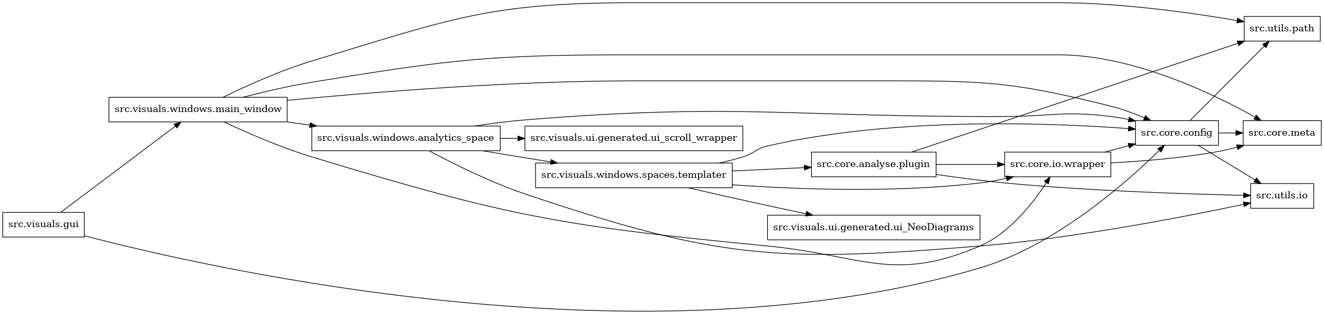 digraph imports {
  rankdir=LR;
  node [shape=box];
  "src.core.analyse.plugin" -> "src.core.io.wrapper";
  "src.core.analyse.plugin" -> "src.utils.io";
  "src.core.analyse.plugin" -> "src.utils.path";
  "src.core.config" -> "src.core.meta";
  "src.core.config" -> "src.utils.io";
  "src.core.config" -> "src.utils.path";
  "src.core.io.wrapper" -> "src.core.config";
  "src.core.io.wrapper" -> "src.core.meta";
  "src.visuals.gui" -> "src.core.config";
  "src.visuals.gui" -> "src.visuals.windows.main_window";
  "src.visuals.windows.analytics_space" -> "src.core.config";
  "src.visuals.windows.analytics_space" -> "src.utils.io";
  "src.visuals.windows.analytics_space" -> "src.visuals.ui.generated.ui_scroll_wrapper";
  "src.visuals.windows.analytics_space" -> "src.visuals.windows.spaces.templater";
  "src.visuals.windows.main_window" -> "src.core.config";
  "src.visuals.windows.main_window" -> "src.core.io.wrapper";
  "src.visuals.windows.main_window" -> "src.core.meta";
  "src.visuals.windows.main_window" -> "src.utils.path";
  "src.visuals.windows.main_window" -> "src.visuals.windows.analytics_space";
  "src.visuals.windows.spaces.templater" -> "src.core.analyse.plugin";
  "src.visuals.windows.spaces.templater" -> "src.core.config";
  "src.visuals.windows.spaces.templater" -> "src.core.io.wrapper";
  "src.visuals.windows.spaces.templater" -> "src.visuals.ui.generated.ui_NeoDiagrams";
}