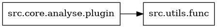 digraph imports {
  rankdir=LR;
  node [shape=box];
  "src.core.analyse.plugin" -> "src.utils.func";
}