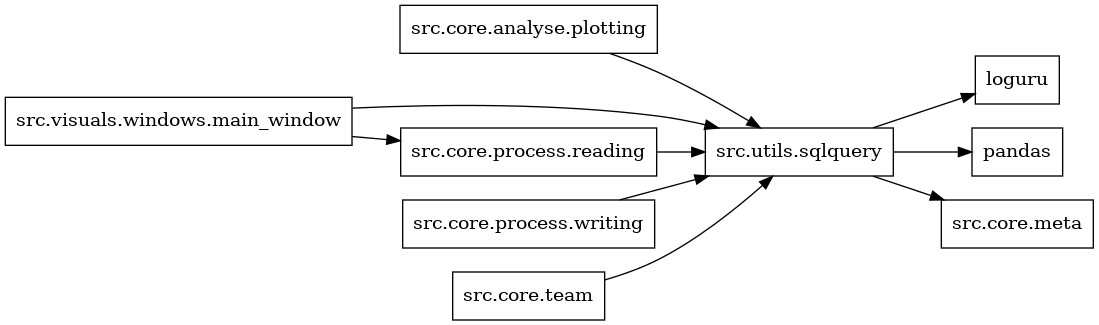 digraph imports {
  rankdir=LR;
  node [shape=box];
  "src.core.analyse.plotting" -> "src.utils.sqlquery";
  "src.core.process.reading" -> "src.utils.sqlquery";
  "src.core.process.writing" -> "src.utils.sqlquery";
  "src.core.team" -> "src.utils.sqlquery";
  "src.utils.sqlquery" -> "loguru";
  "src.utils.sqlquery" -> "pandas";
  "src.utils.sqlquery" -> "src.core.meta";
  "src.visuals.windows.main_window" -> "src.core.process.reading";
  "src.visuals.windows.main_window" -> "src.utils.sqlquery";
}