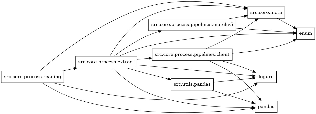 digraph imports {
  rankdir=LR;
  node [shape=box];
  "src.core.meta" -> "enum";
  "src.core.process.extract" -> "enum";
  "src.core.process.extract" -> "loguru";
  "src.core.process.extract" -> "pandas";
  "src.core.process.extract" -> "src.core.meta";
  "src.core.process.extract" -> "src.core.process.pipelines.client";
  "src.core.process.extract" -> "src.core.process.pipelines.matchv5";
  "src.core.process.extract" -> "src.utils.pandas";
  "src.core.process.pipelines.client" -> "enum";
  "src.core.process.pipelines.client" -> "loguru";
  "src.core.process.pipelines.client" -> "pandas";
  "src.core.process.pipelines.client" -> "src.core.meta";
  "src.core.process.pipelines.matchv5" -> "enum";
  "src.core.process.pipelines.matchv5" -> "src.core.meta";
  "src.core.process.reading" -> "loguru";
  "src.core.process.reading" -> "pandas";
  "src.core.process.reading" -> "src.core.meta";
  "src.core.process.reading" -> "src.core.process.extract";
  "src.utils.pandas" -> "loguru";
  "src.utils.pandas" -> "pandas";
}